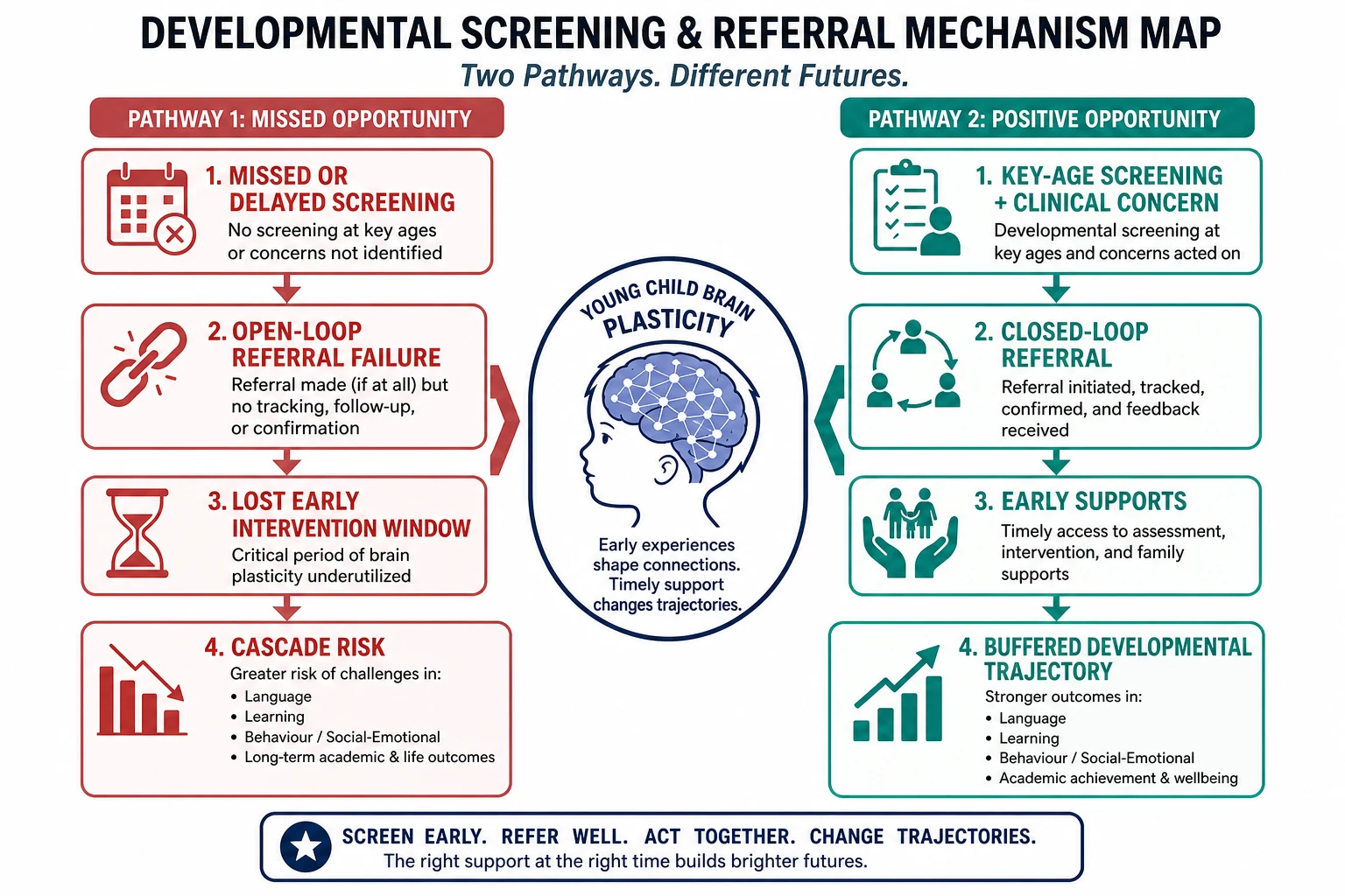 Educational mechanism map comparing early closed-loop screening and intervention with delayed recognition or open-loop failure narrowing opportunity