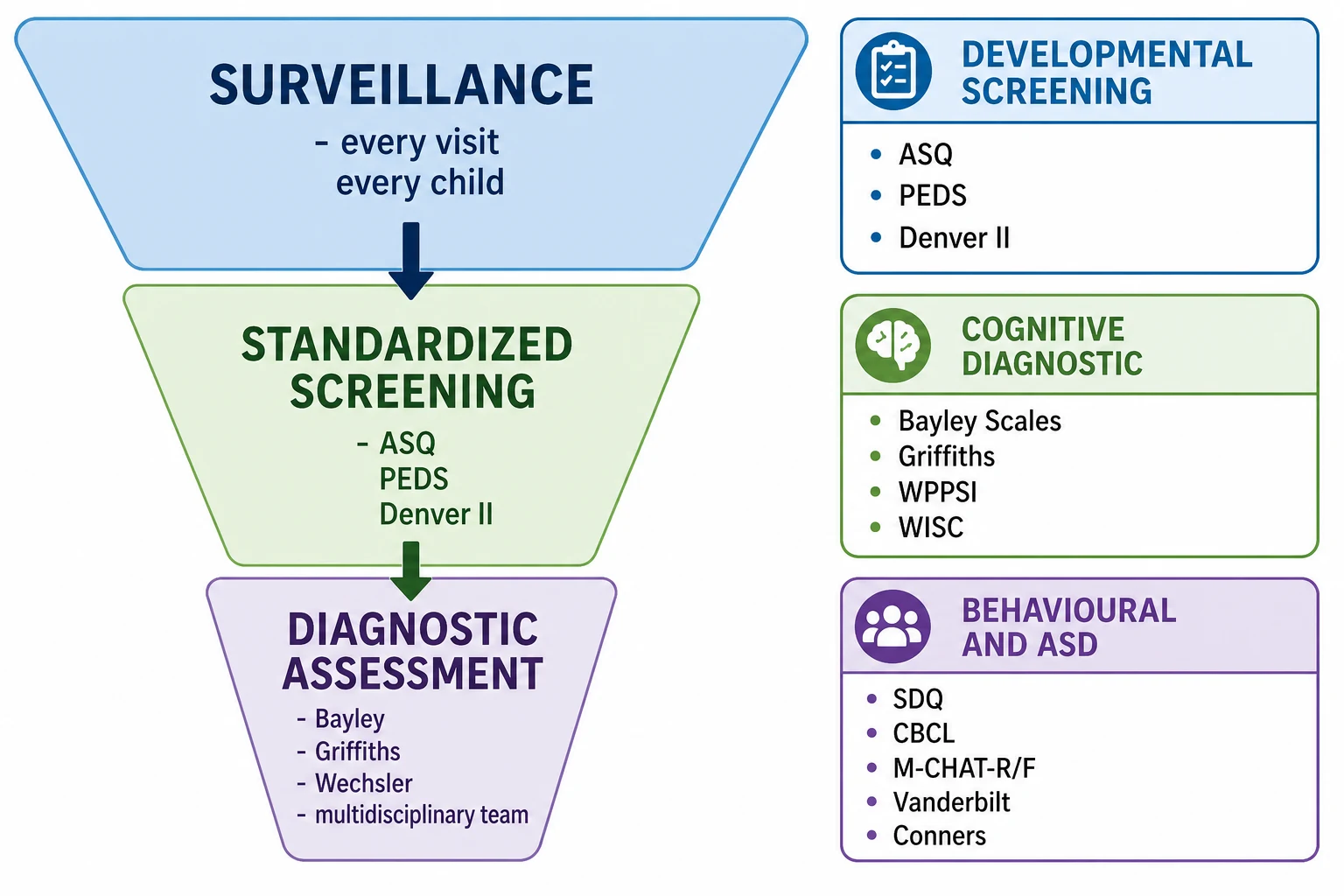 Educational schematic of a three-tier funnel running from surveillance (every visit, every child) through standardised screening (ASQ, PEDS, Denver II) to diagnostic assessment (Bayley, Griffiths, Wechsler, multidisciplinary team), beside three coloured tool-family boxes: developmental screening, cognitive diagnostic, and behavioural and ASD
