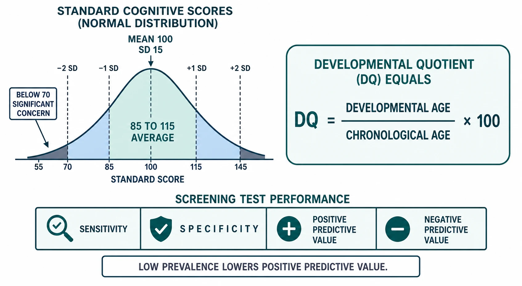 Educational schematic of a normal distribution of standard cognitive scores centred on mean 100 with standard deviation 15, the central band labelled 85 to 115 average and the left tail labelled below 70 significant concern; beside a developmental quotient equation box and a four-cell screening-test-performance grid of sensitivity, specificity, positive and negative predictive value