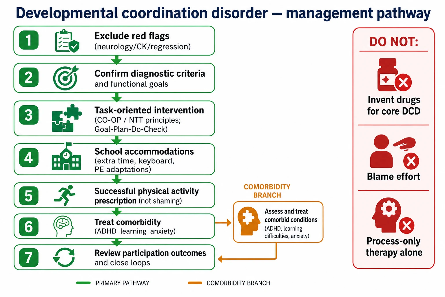 Educational stepwise algorithm for DCD management from red-flag exclusion through task-oriented goals, school supports, activity prescription, comorbidity care and review