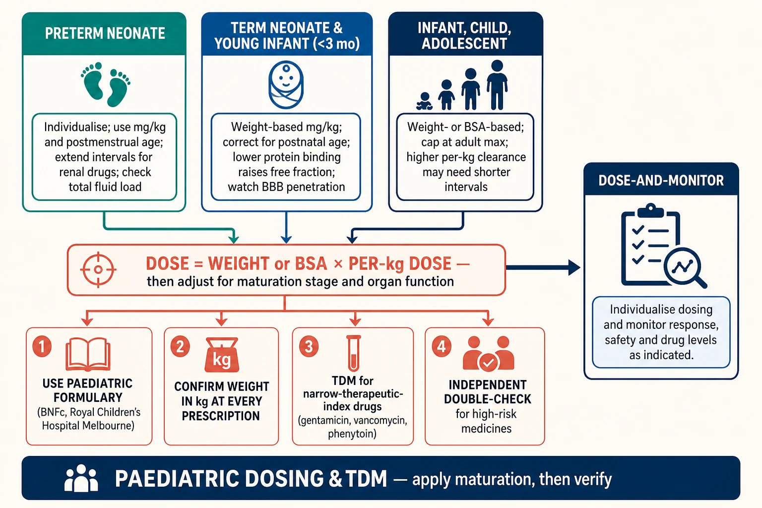 Age-stratified approach to paediatric drug dosing and therapeutic drug monitoring