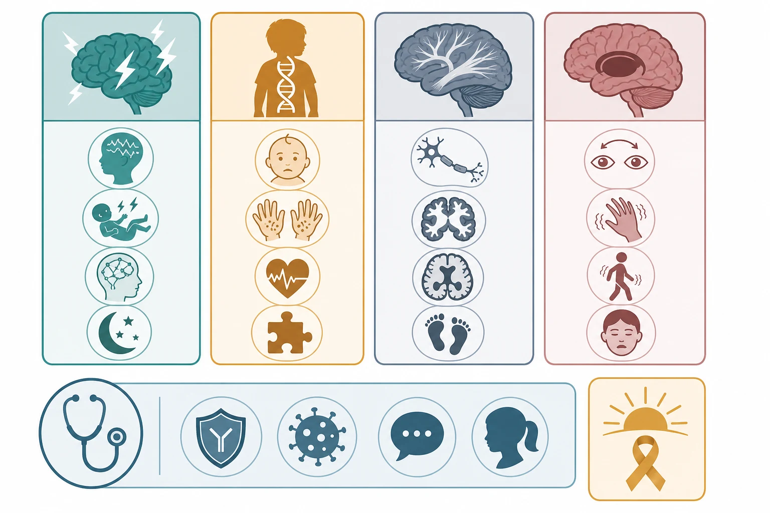 Four pattern-group columns of the causes of developmental regression - epileptic encephalopathies, genetic and syndromic neurodegeneration, leukodystrophies and white-matter disorders, and basal-ganglia iron and movement disorders - above a lower band of the acquired and treatable mimics including autoimmune encephalitis, subacute sclerosing panencephalitis, autistic regression, and Rett syndrome, with a treatable-subset motif