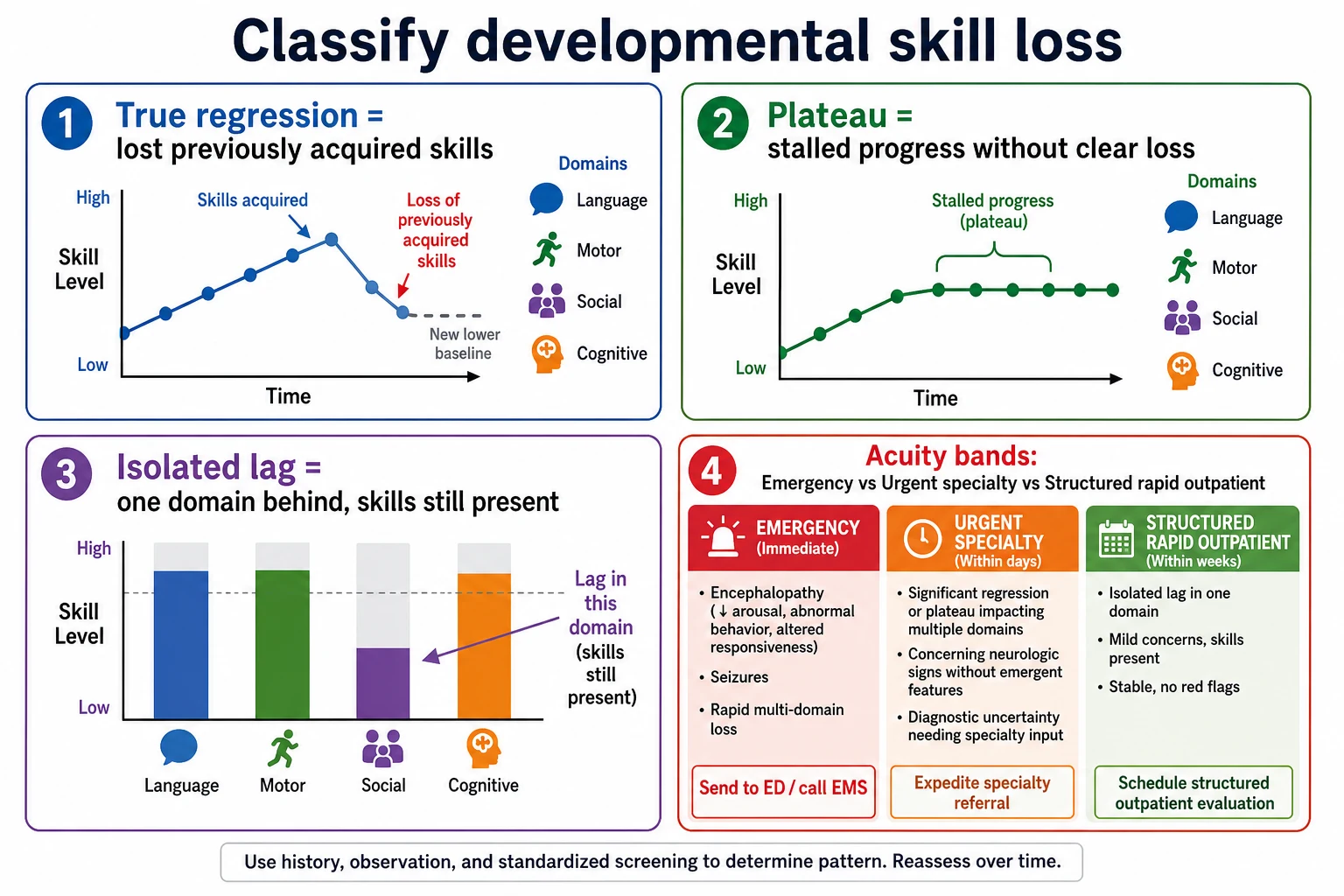 Educational schematic classifying true regression, plateau and isolated lag with emergency versus urgent acuity bands