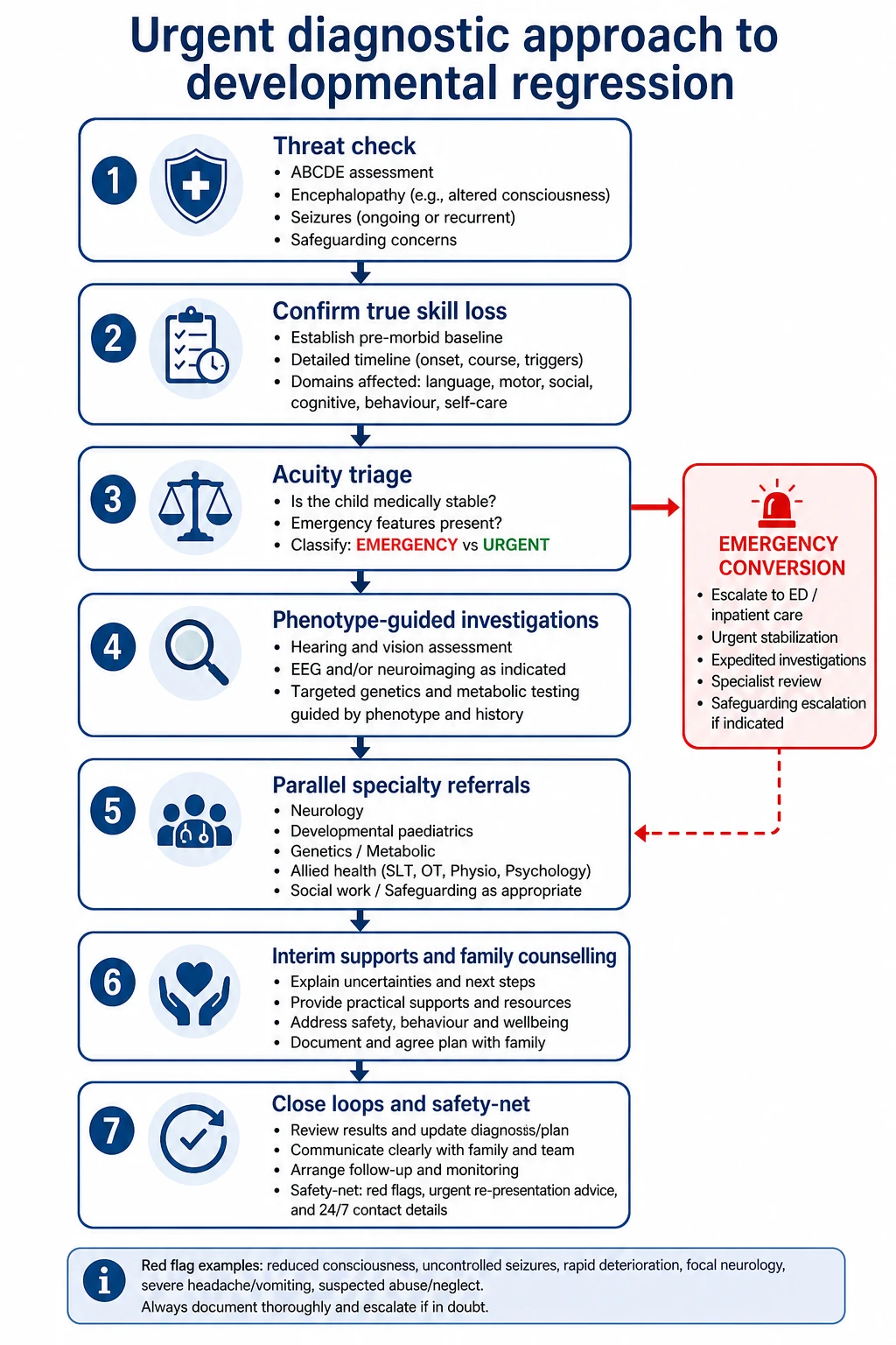 Stepwise urgent diagnostic algorithm from threat check through phenotype-guided tests, parallel referrals, interim supports and closed-loop safety-netting