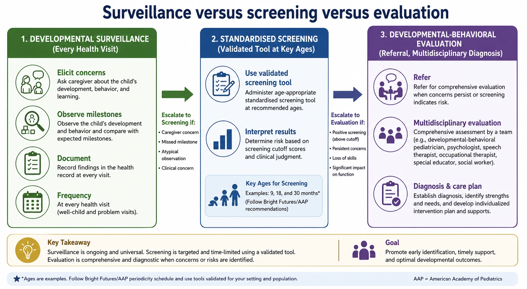 Educational flowchart comparing developmental surveillance, standardised screening and developmental-behavioural evaluation with escalation arrows