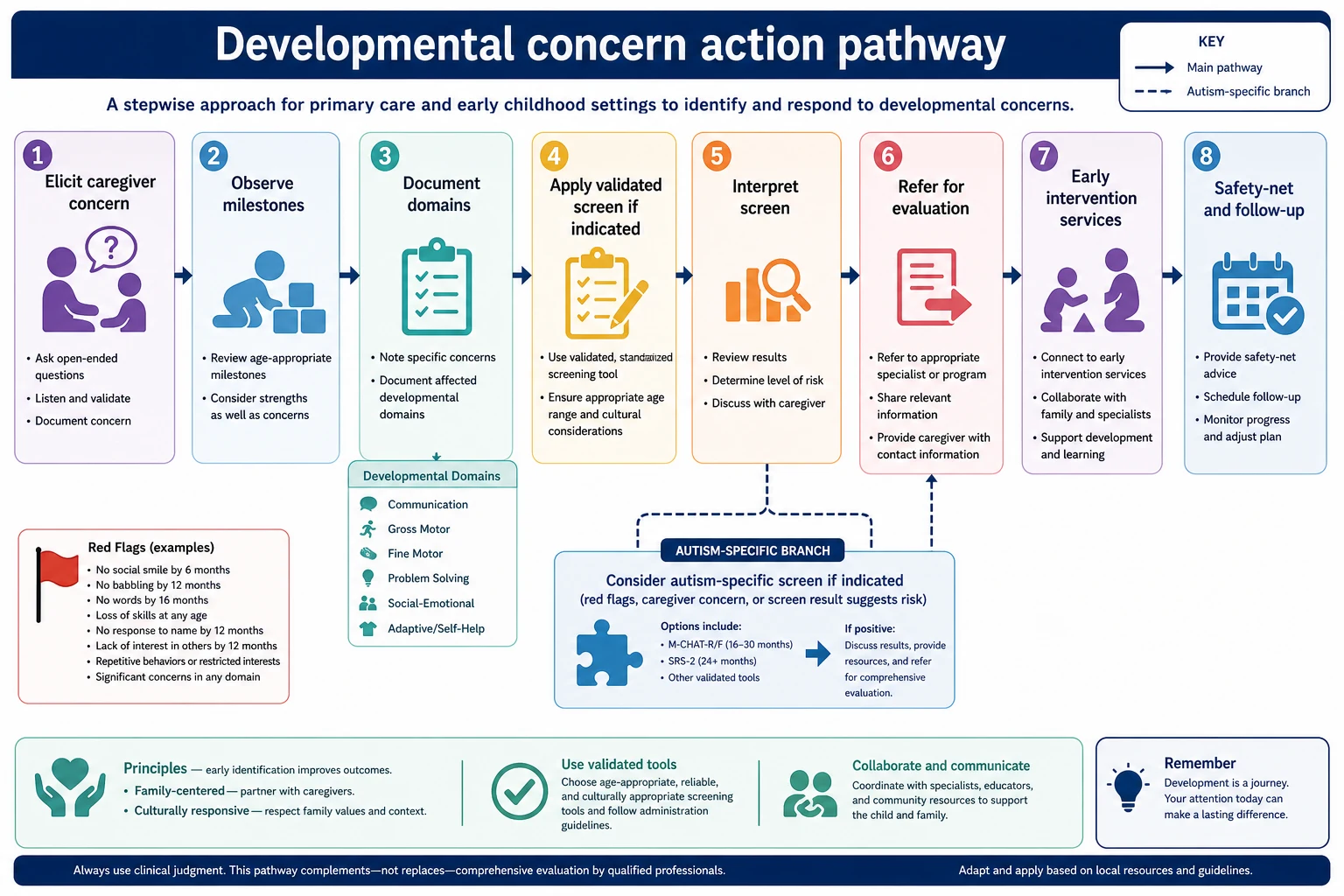 Algorithm of developmental concern action pathway from caregiver concern through screening referral and early intervention