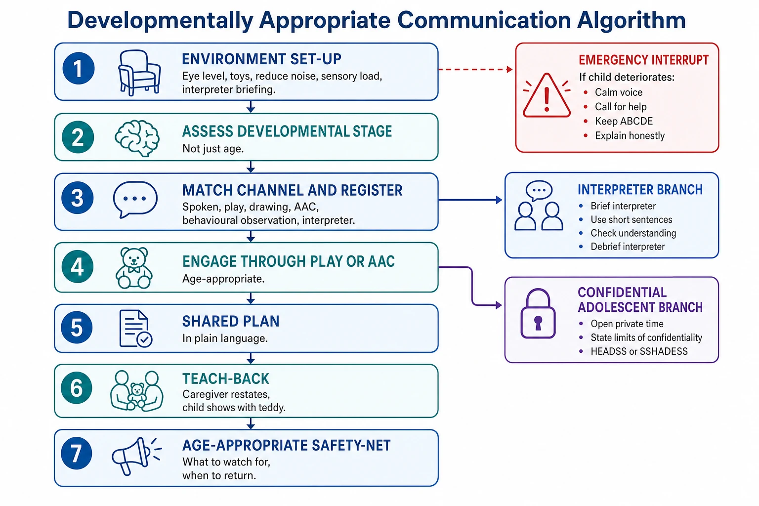 Stepwise developmentally appropriate communication algorithm from environment set-up through teach-back and age-appropriate safety-net, with interpreter, AAC and emergency branches