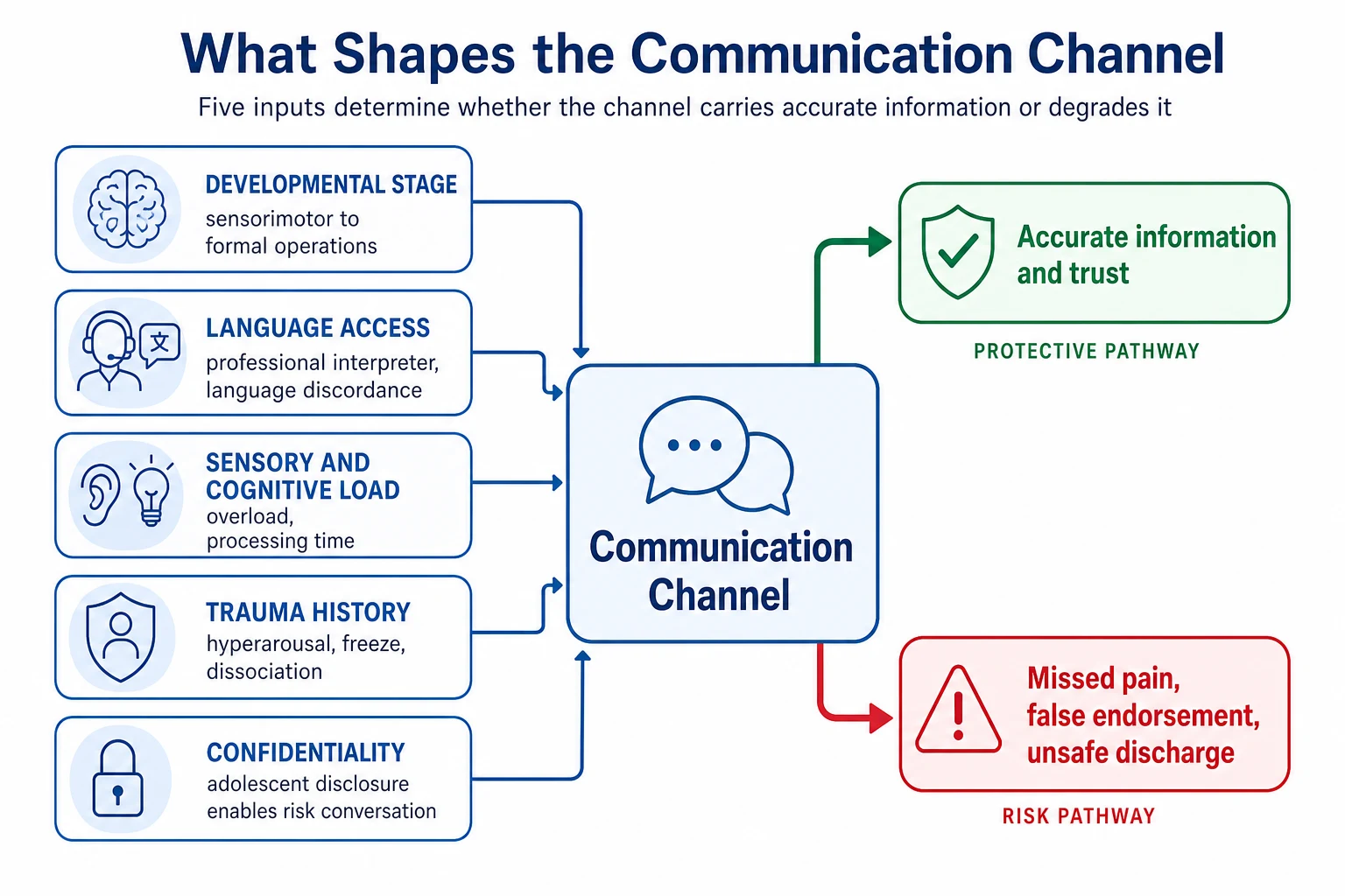 Mechanism map showing developmental stage, language access, sensory and cognitive load, trauma history and confidentiality feeding the communication channel and diagnostic accuracy