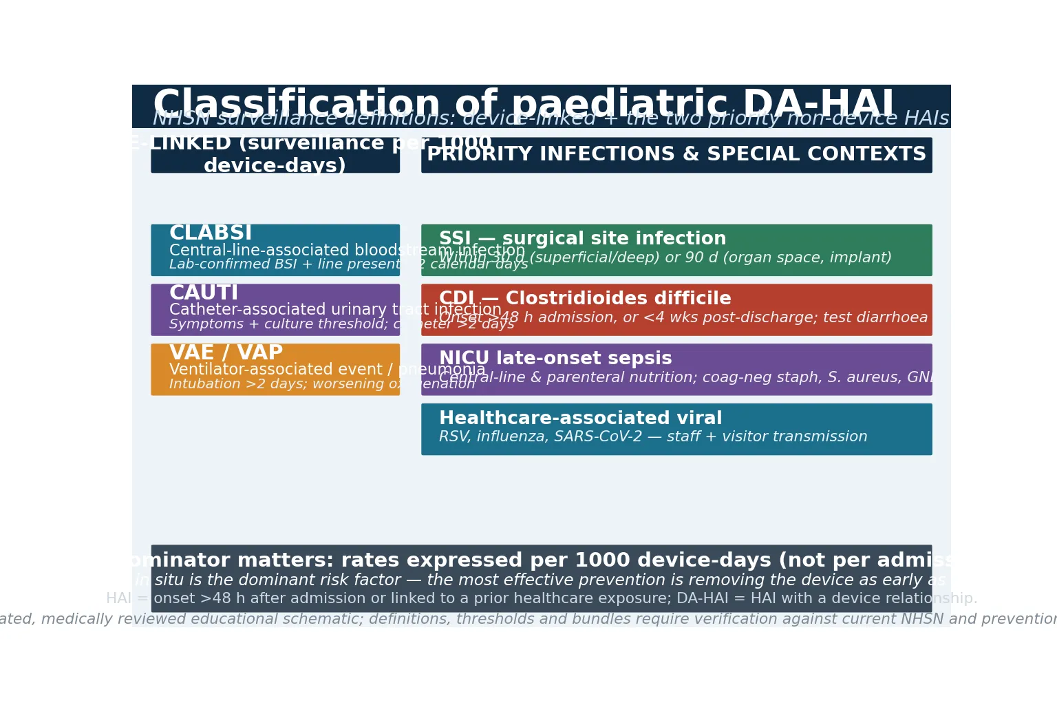 Educational schematic classifying paediatric device-associated and healthcare-associated infection: three device-linked syndromes (CLABSI, CAUTI, ventilator-associated event) on the left with NHSN definitions, priority non-device infections (surgical-site infection, Clostridioides difficile, NICU late-onset sepsis, healthcare-associated viral respiratory infection) on the right, and a banner explaining that rates are expressed per 1000 device-days