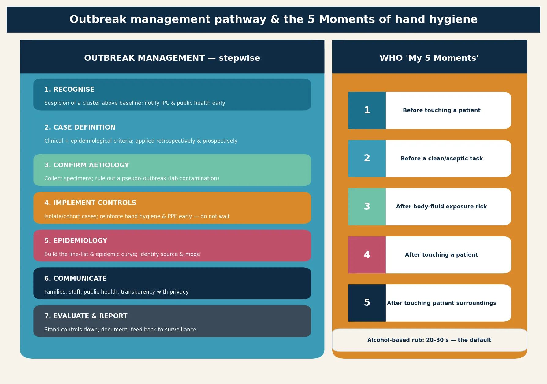 Educational schematic of prevention and management of paediatric device-associated infection showing a four-domain prevention bundle (hand hygiene, maximal barriers, site and skin care, daily review), device-specific first moves for CLABSI, CAUTI and ventilator-associated events, and panels on antimicrobial stewardship with surveillance and on child, family and equity considerations
