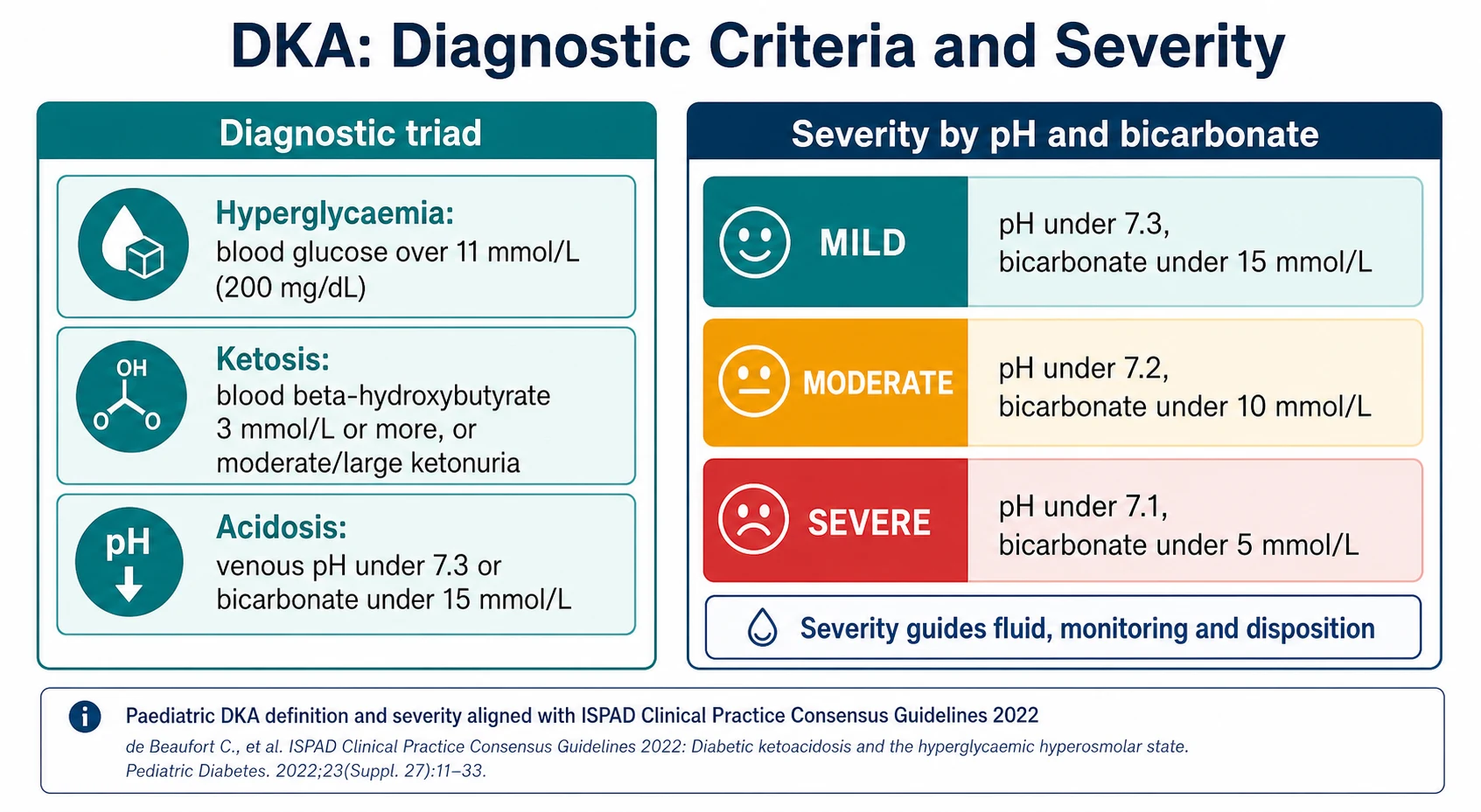 Two-panel classification chart of paediatric diabetic ketoacidosis. The left panel shows the diagnostic triad as three stacked boxes: hyperglycaemia with blood glucose over 11 millimoles per litre, ketosis with blood beta-hydroxybutyrate 3 millimoles per litre or more or moderate to large ketonuria, and acidosis with venous pH below 7.3 or bicarbonate below 15 millimoles per litre. The right panel shows three colour-coded severity bars: mild in teal with pH below 7.3 and bicarbonate below 15, moderate in amber with pH below 7.2 and bicarbonate below 10, and severe in red with pH below 7.1 and bicarbonate below 5, with a note that severity guides fluid, monitoring and disposition