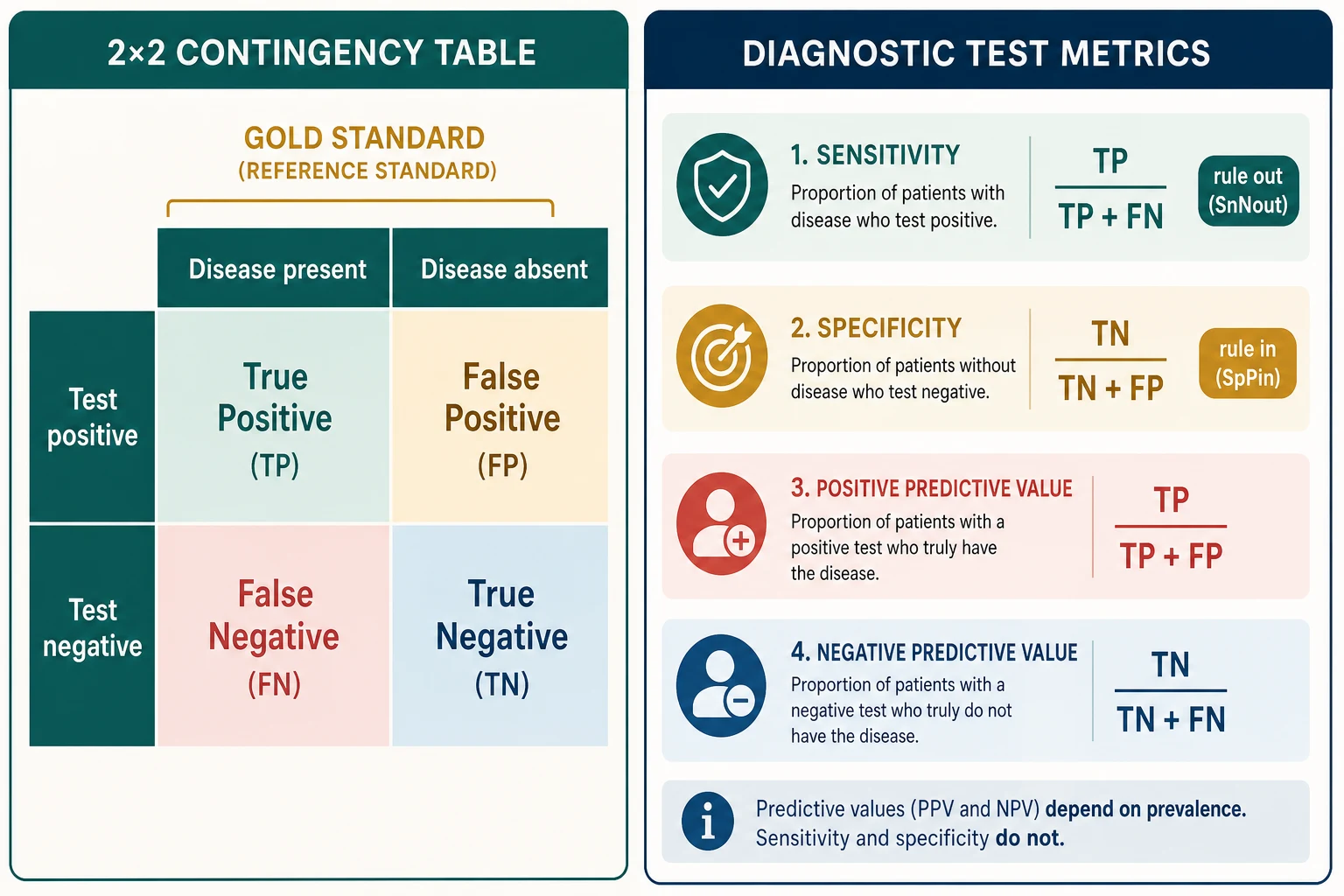 Two-panel infographic showing a labelled 2x2 contingency table of true and false positives and negatives beside four metric cards for sensitivity, specificity, positive predictive value and negative predictive value