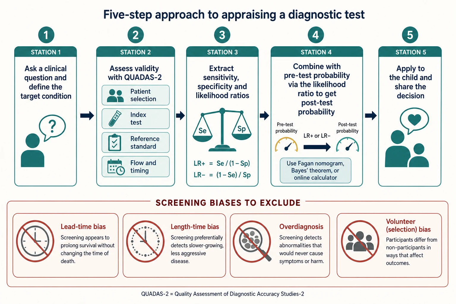 Stepwise five-station appraisal timeline from clinical question through QUADAS-2 and likelihood ratios to Bayesian updating and shared application, with a strip of screening biases to exclude