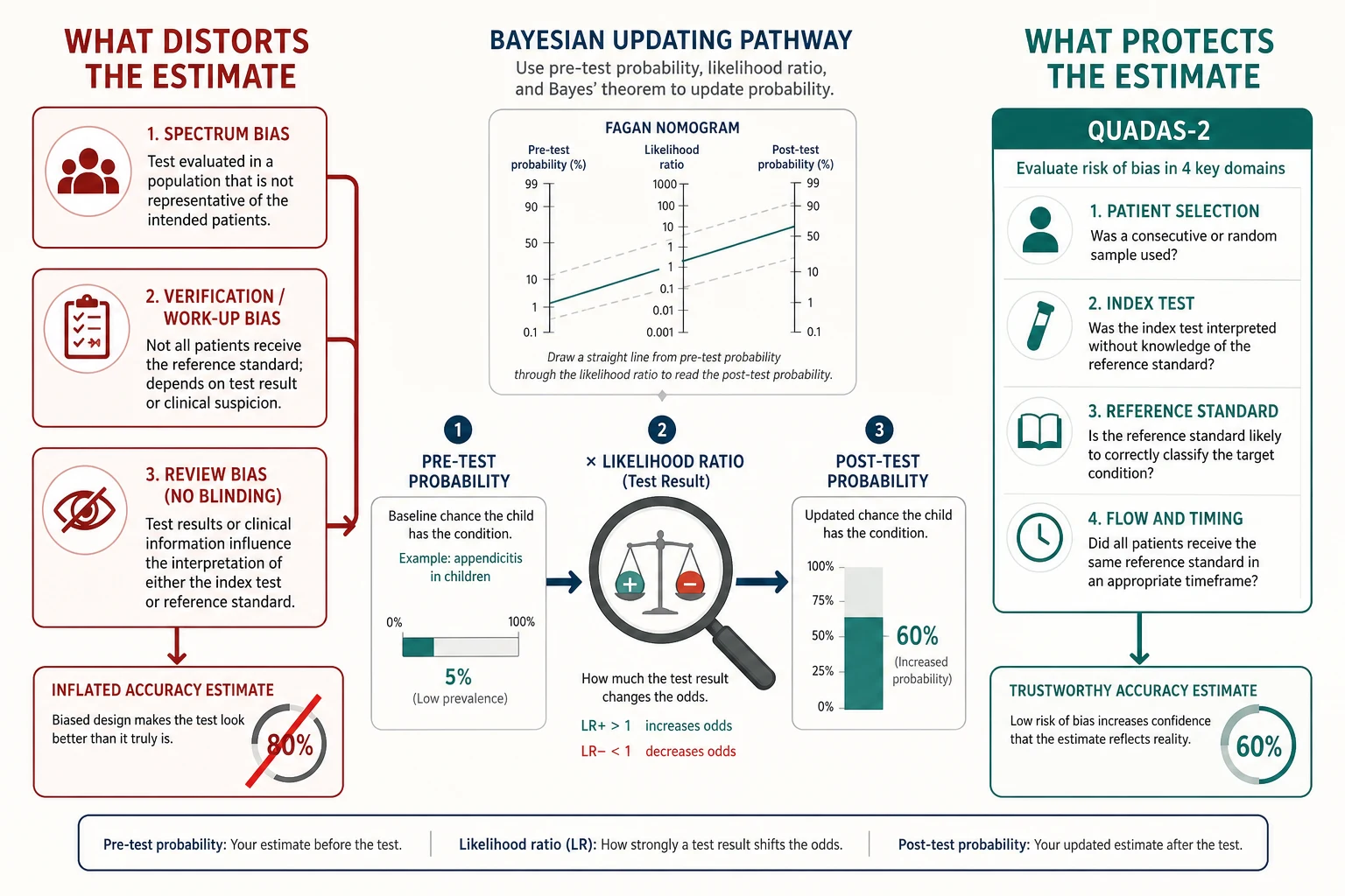 Infographic with a central Bayesian updating pathway from pre-test probability through likelihood ratio to post-test probability, flanked by a bias branch inflating the estimate and a QUADAS-2 branch protecting it