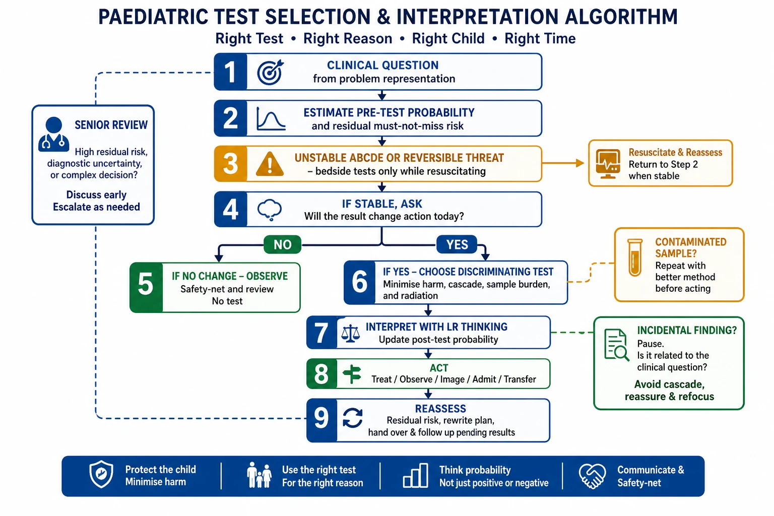 Stepwise flowchart for paediatric diagnostic test selection from clinical question through residual-risk reassessment and safety-net