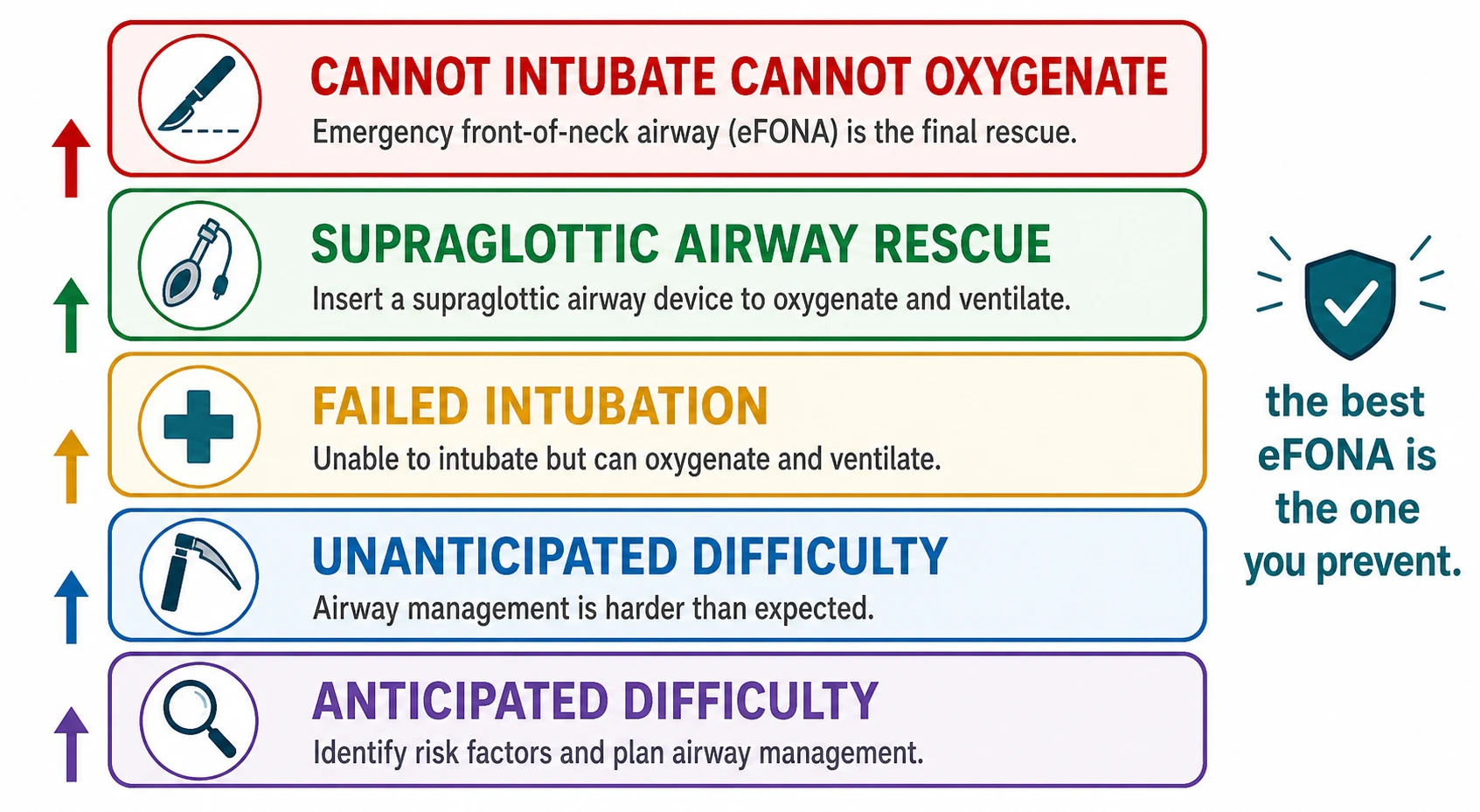 Educational schematic grading the paediatric airway from anticipated and unanticipated difficulty through failed intubation, supraglottic-airway rescue, and the cannot-intubate-cannot-oxygenate state requiring emergency front-of-neck access