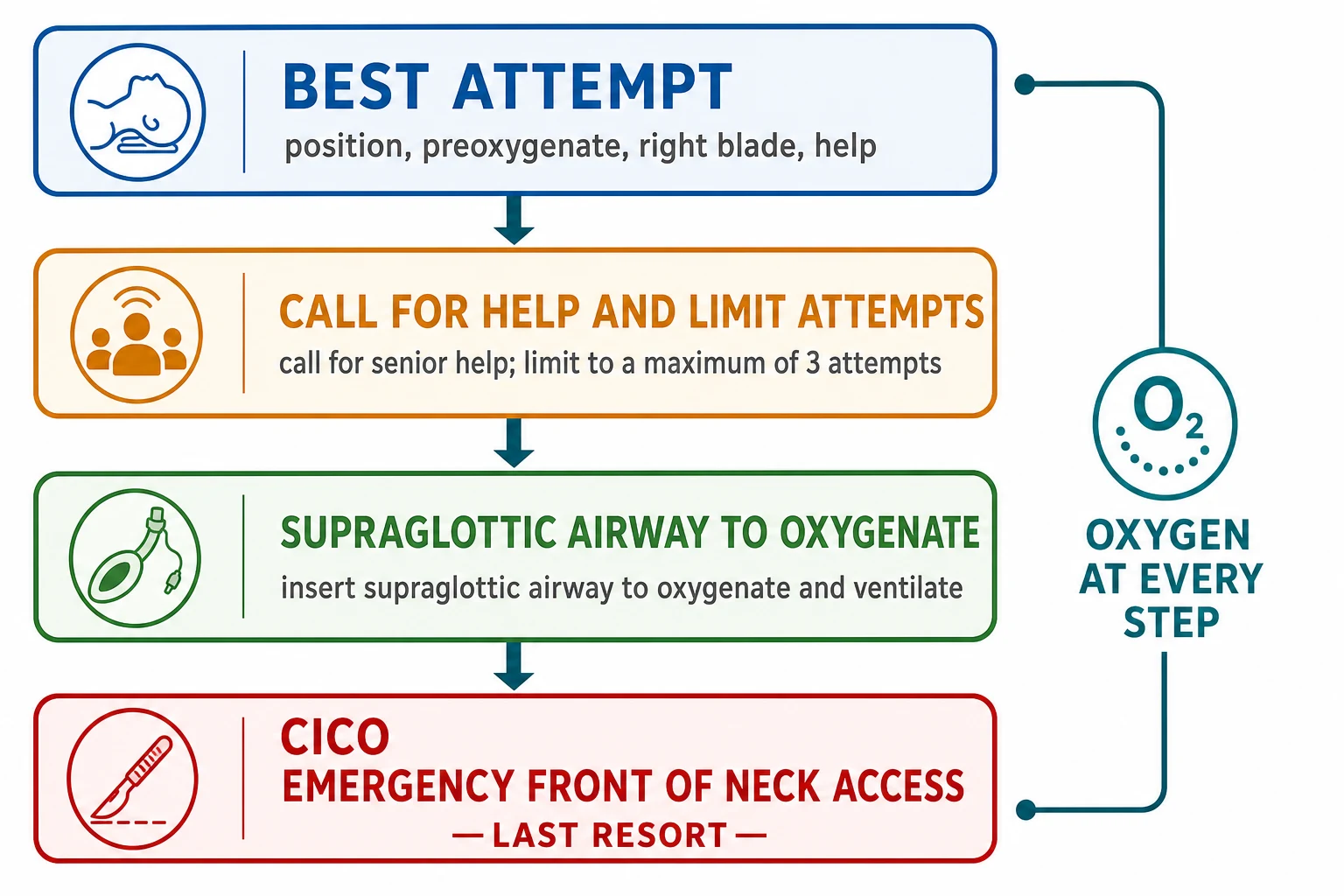 Educational schematic of the paediatric difficult-airway algorithm from optimised first laryngoscopy through early help, limited attempts, supraglottic-airway rescue, and emergency front-of-neck access for cannot-intubate-cannot-oxygenate
