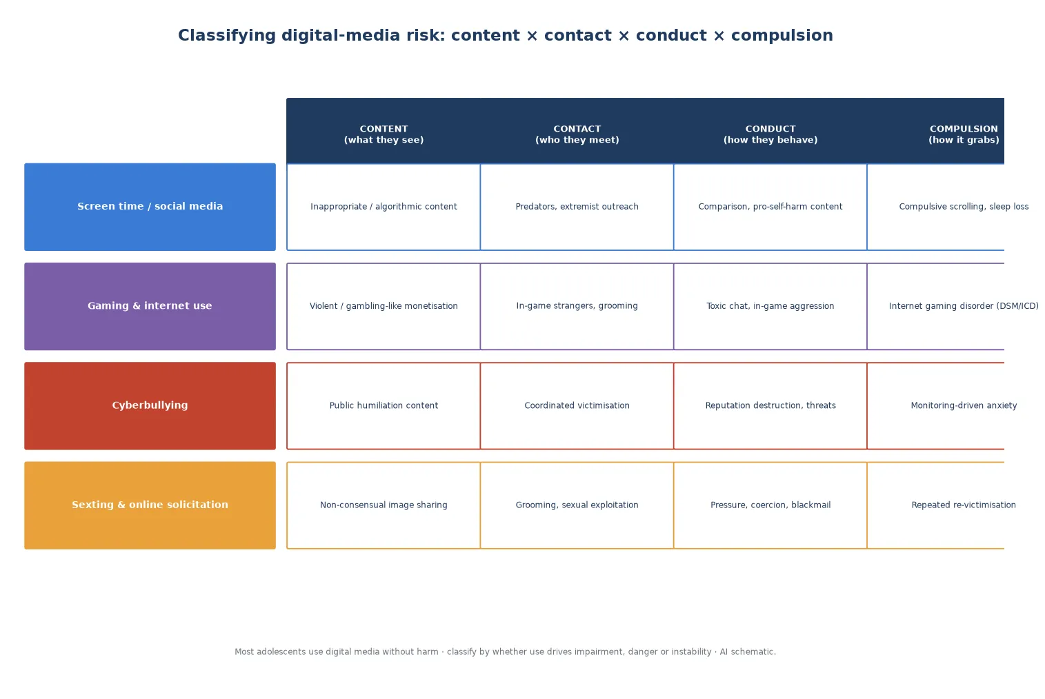 Educational matrix mapping four digital-media exposures against the content, contact, conduct and compulsion risk frame with named harms in each cell