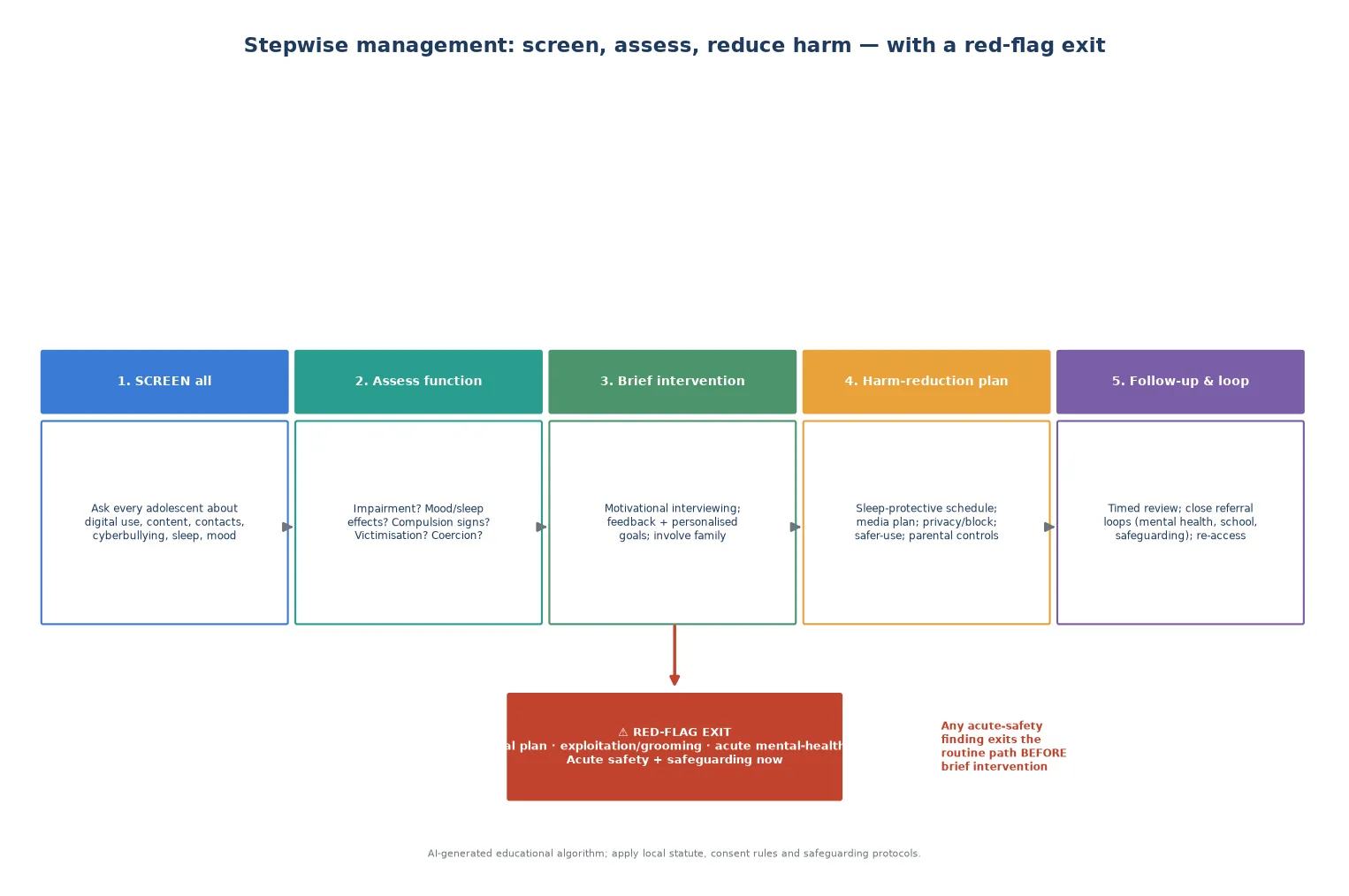 Educational stepwise management algorithm from screening through harm-reduction with a red-flag diamond that exits to acute safety