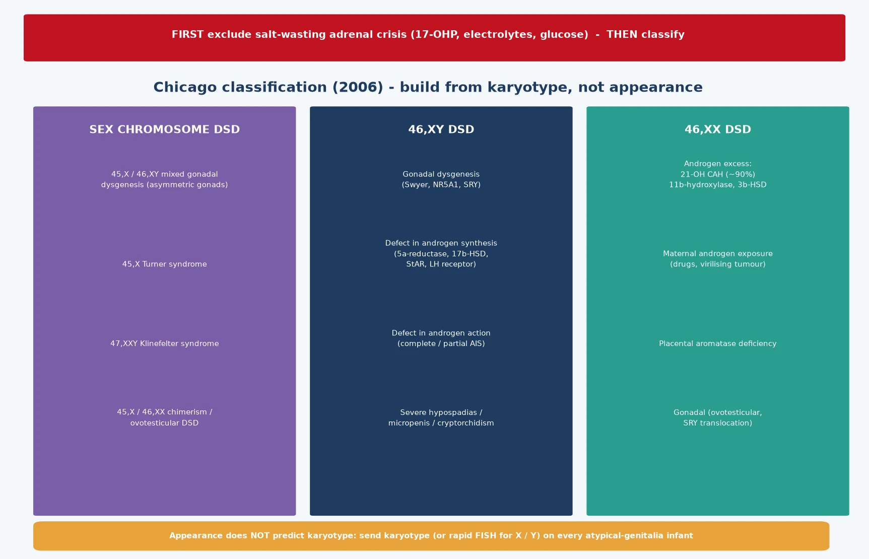 A red threat-gate banner at the top reading first exclude salt-wasting adrenal crisis with 17-OHP electrolytes and glucose, then a three-column Chicago classification — sex-chromosome DSD (45,X/46,XY mixed gonadal dysgenesis, Turner, Klinefelter, chimerism), 46,XY DSD (gonadal dysgenesis, androgen synthesis defects, androgen action defects, severe hypospadias), 46,XX DSD (androgen excess mainly 21-OH CAH, maternal androgen, aromatase deficiency, gonadal) — with a footer that appearance does not predict karyotype