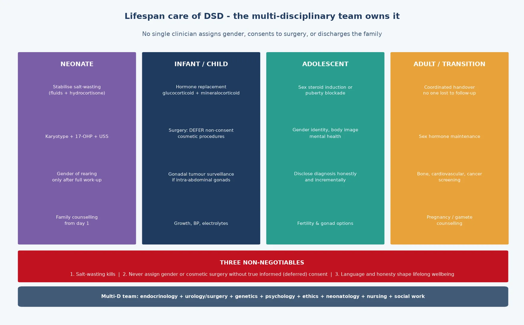 A lifespan management diagram with four age-band columns — neonate (stabilise salt-wasting, karyotype, gender of rearing only after full work-up, family counselling), infant and child (hormone replacement, defer non-consent cosmetic surgery, gonadal tumour surveillance, growth and BP), adolescent (sex steroid induction or puberty blockade, gender identity and mental health, honest incremental disclosure, fertility options), adult and transition (coordinated handover, sex hormone maintenance, bone cardiovascular cancer screening, pregnancy and gamete counselling) — with a red footer of three non-negotiables and a slate footer naming the multi-D team