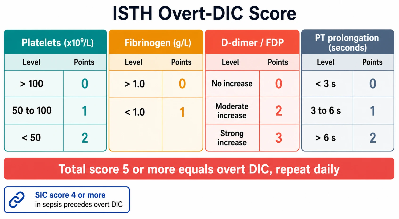 A clean medical-education classification schematic on a white background. A tidy set of four colour-coded panels, each a haematology parameter with its scoring bands. The teal panel shows platelets with greater than one hundred equal to zero points, fifty to one hundred equal to one, less than fifty equal to two. The amber panel shows fibrinogen with greater than one gram per litre equal to zero, less than one equal to one. The coral panel shows D-dimer with no increase equal to zero, moderate increase equal to two, strong increase equal to three. The slate panel shows prothrombin time prolongation with less than three seconds equal to zero, three to six equal to one, greater than six equal to two. A coral result bar below reads total score five or more equals overt disseminated intravascular coagulation repeat daily. A small badge reads sepsis-induced coagulopathy score four or more precedes overt disease.