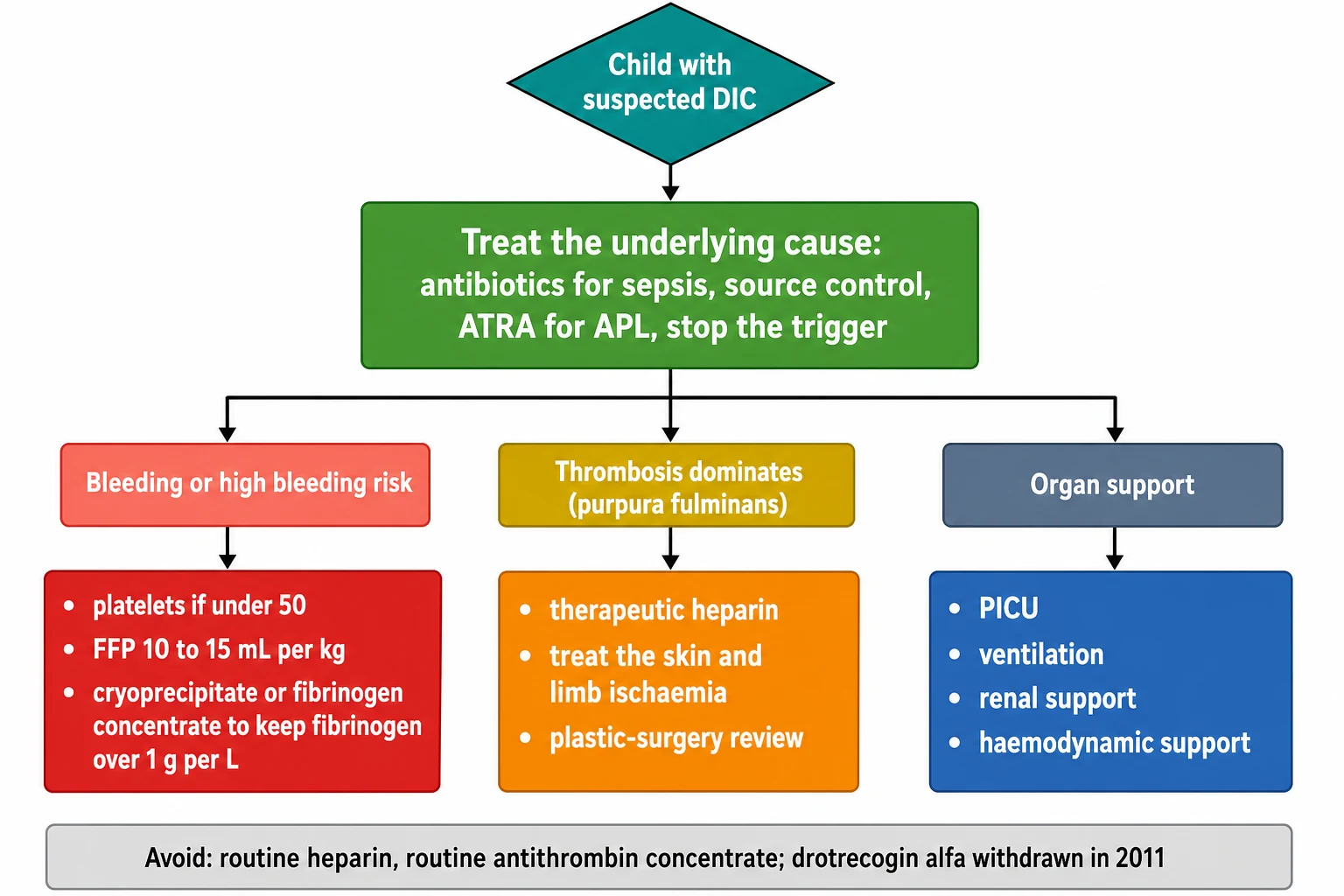 A clean medical-education management algorithm on a white background. At the top centre a teal diamond reads child with suspected disseminated intravascular coagulation. The arrow points down to a large central green box, the largest box, reading treat the underlying cause antibiotics for sepsis source control all-trans retinoic acid for acute promyelocytic leukaemia stop the trigger. From the central box three branches fan downward. The left coral branch for bleeding or high bleeding risk leads to a red box listing platelets if under fifty, fresh-frozen plasma ten to fifteen millilitres per kilogram, cryoprecipitate or fibrinogen concentrate to keep fibrinogen over one gram per litre. The middle amber branch for thrombosis-dominated purpura fulminans leads to an orange box listing therapeutic heparin, treat the skin and limb ischaemia, plastic-surgery review. The right slate branch for organ support leads to a blue box listing paediatric intensive care, ventilation, renal support, haemodynamic support. A grey strip at the bottom reads avoid routine heparin, avoid routine antithrombin concentrate, drotrecogin alfa withdrawn in 2011.