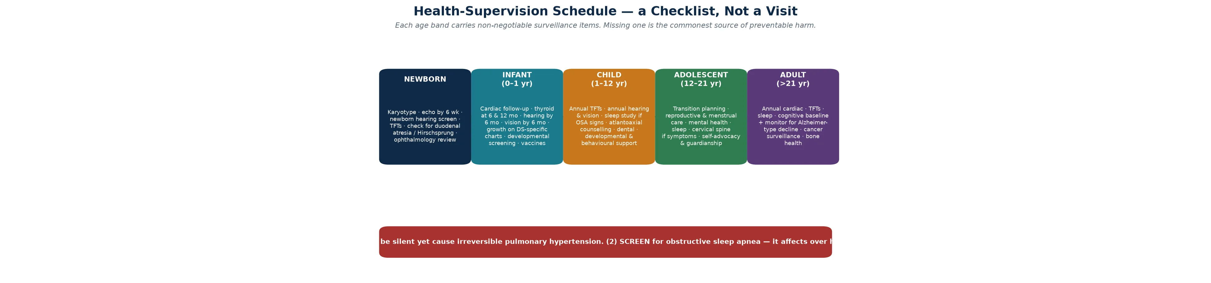 Five age-band columns — newborn, infant, child, adolescent, adult — each listing the surveillance items for that band, with a red footer naming two non-negotiables: an echocardiogram by six weeks and obstructive sleep apnea screening