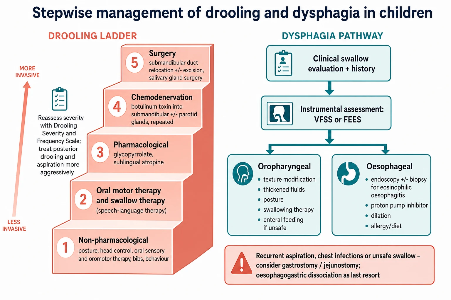 Educational management algorithm showing the stepwise drooling ladder from oromotor therapy to surgery, and the dysphagia pathway from clinical and instrumental assessment to texture modification, enteral feeding and airway-protection surgery