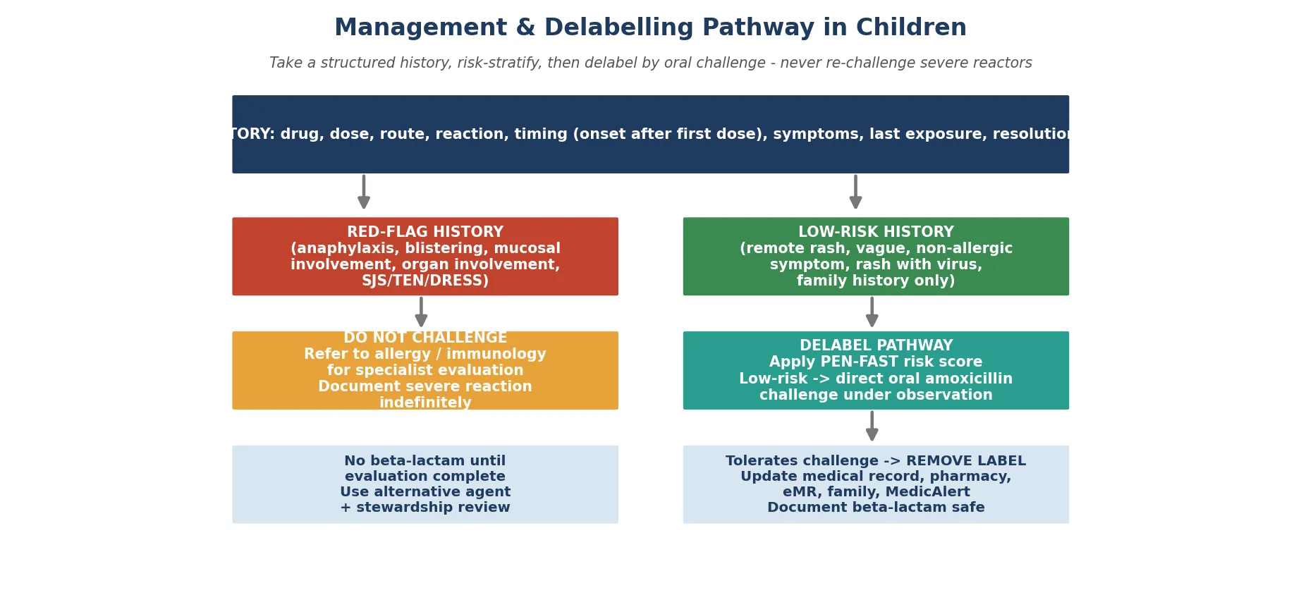 Three-step delabelling pathway: structured history at the top, branching into the red-flag history leading to specialist referral and never-challenge on the left, and the low-risk history leading through PEN-FAST risk stratification to direct oral amoxicillin challenge and label removal across all record systems on the right