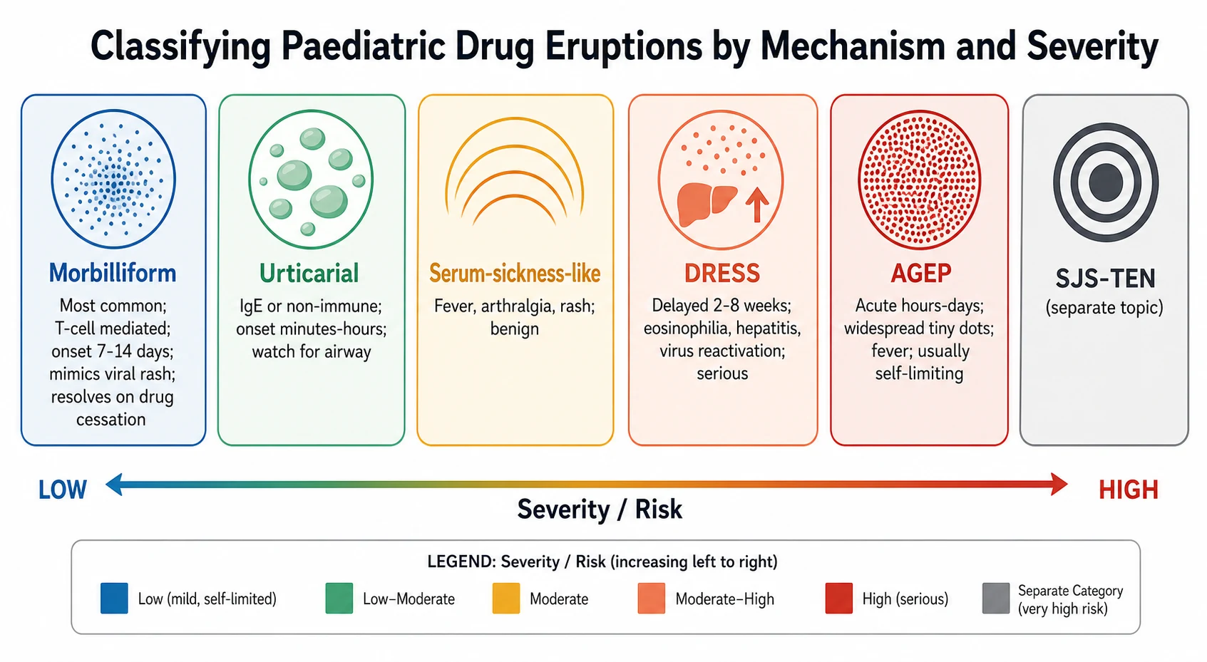 Educational schematic classifying paediatric drug eruptions along a severity axis from the common benign morbilliform and urticarial patterns through serum-sickness-like reactions to the three severe cutaneous adverse reactions of DRESS, AGEP and SJS-TEN, with a small icon, a one-line definition, the latency, the mechanism and the key feature for each