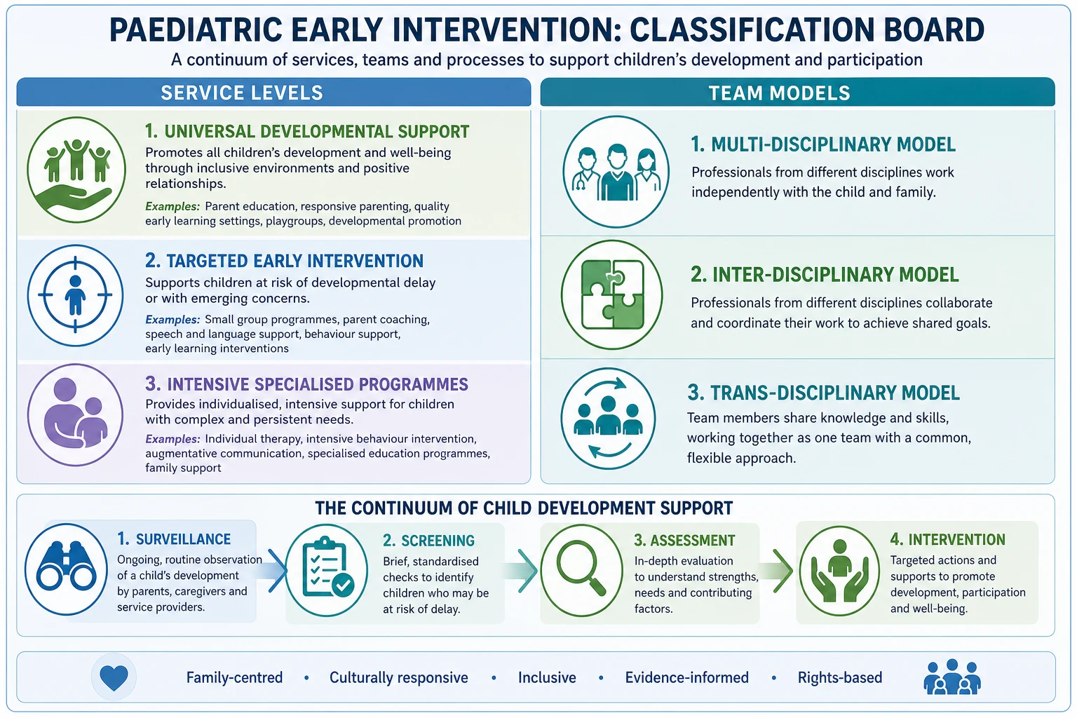 Educational schematic of early intervention service levels and multi inter and transdisciplinary team models
