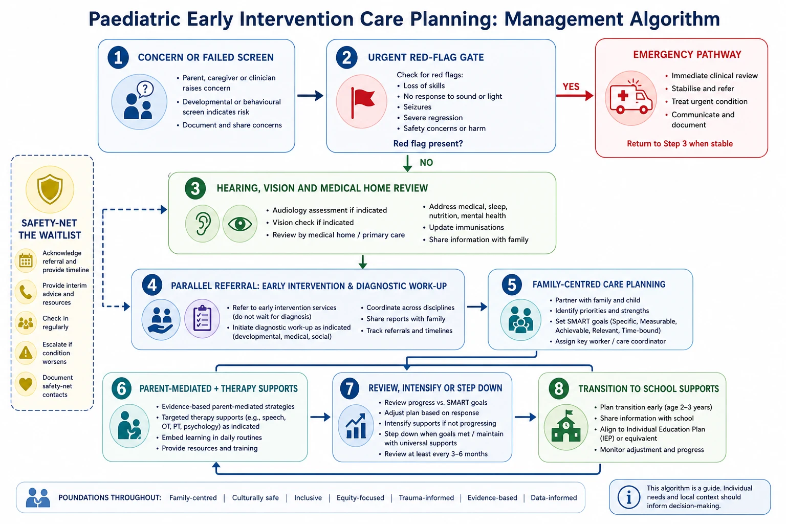 Educational stepwise algorithm from developmental concern through urgent gates, parallel EI referral, family goals, review and school transition