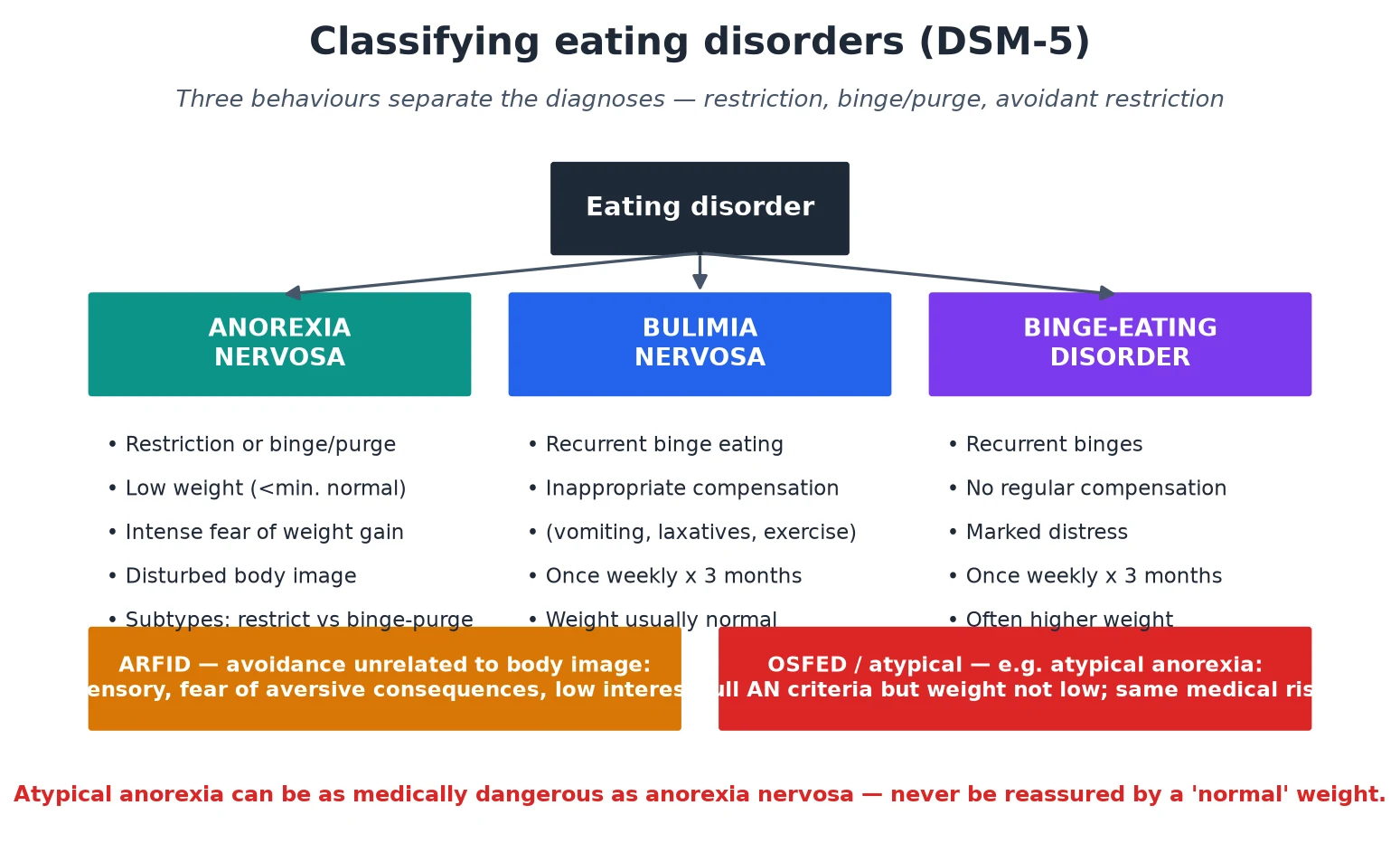 Educational schematic classifying DSM-5 eating disorders by behaviour and weight, with a warning that atypical anorexia carries the same medical risk as anorexia nervosa