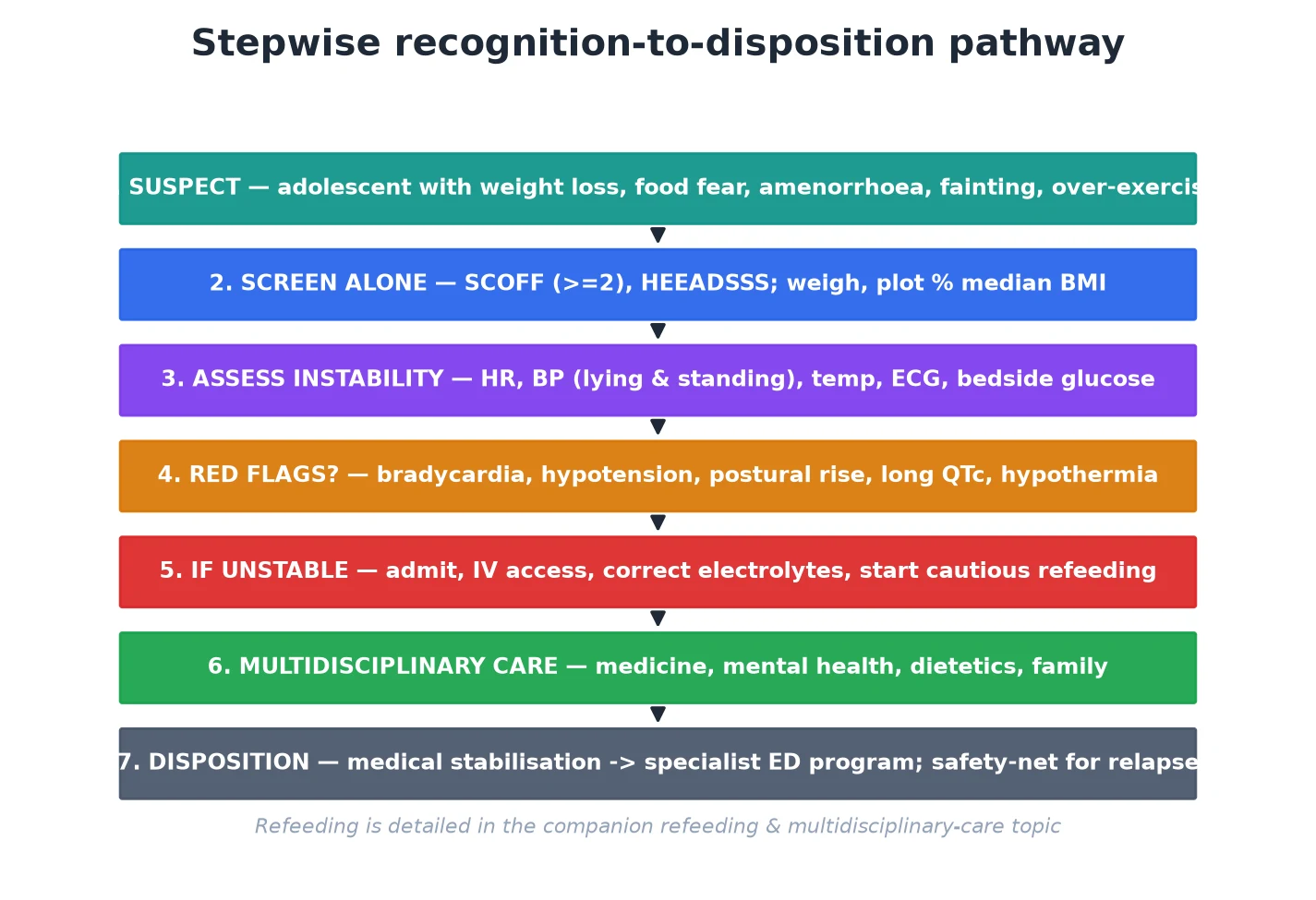 Educational stepwise algorithm from suspecting an eating disorder through screening, instability assessment, red-flag triage, admission and multidisciplinary care