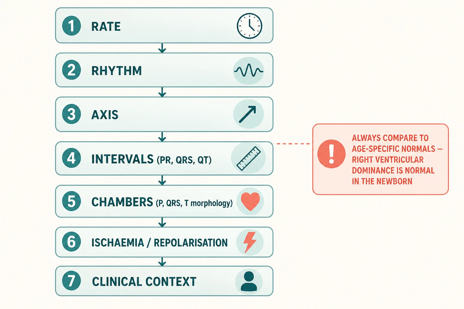 Educational flowchart of the seven-step systematic approach to interpreting a paediatric 12-lead ECG — rate, rhythm, axis, intervals, chambers, repolarisation, clinical context — with a paediatric caution to compare every measurement to age-specific normal ranges