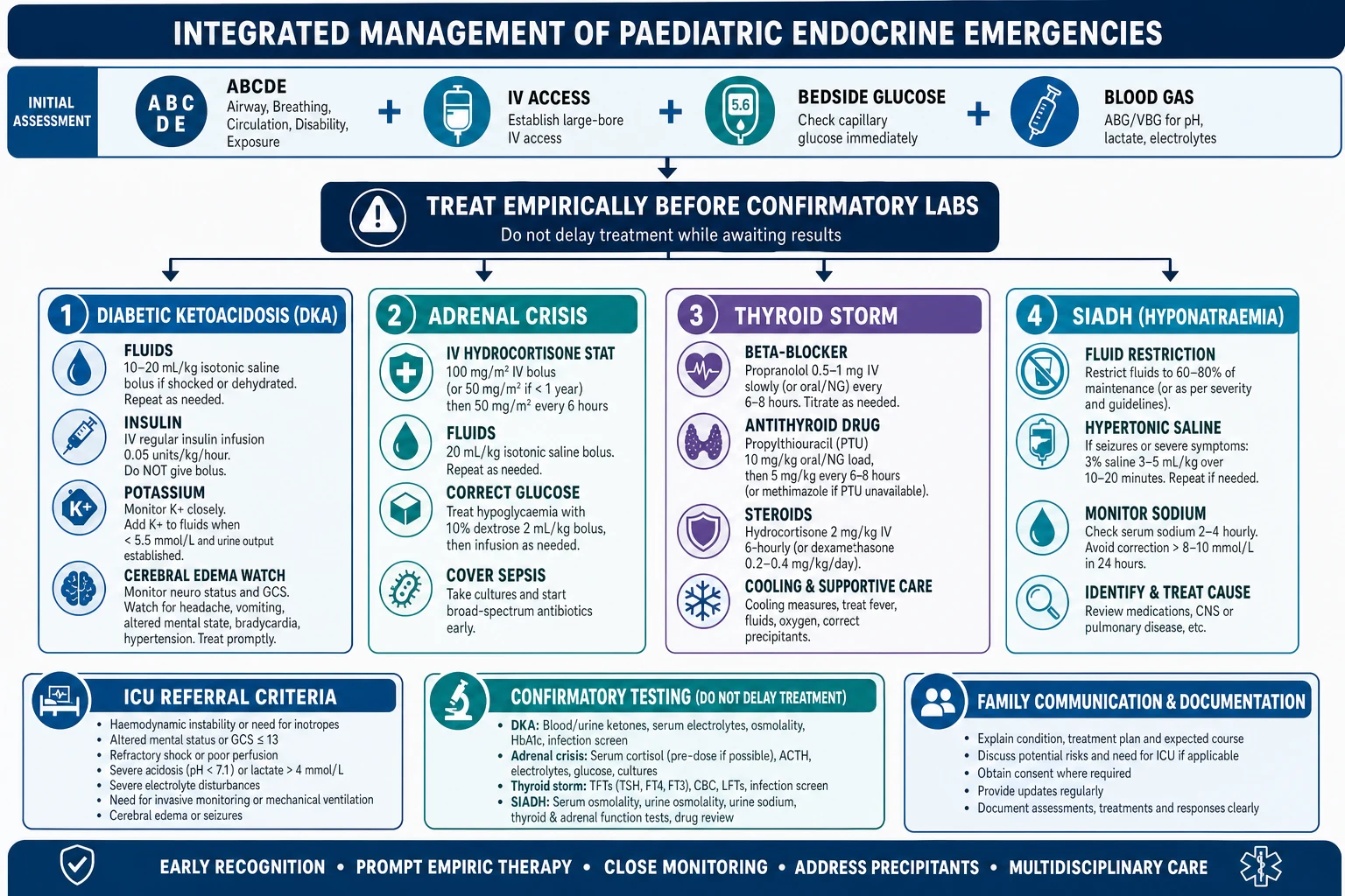 Integrated management algorithm for paediatric endocrine emergencies. Top: ABCDE, IV access, bedside glucose and blood gas. Then empiric treatment before confirmatory tests. DKA: 10 to 20 mL per kg 0.9 per cent saline bolus only if shock, insulin infusion 0.05 to 0.1 units per kg per hour after first fluid, monitor potassium. Adrenal crisis: IV hydrocortisone 50 to 100 mg stat, fluids, correct glucose, cover sepsis. Thyroid storm: beta-blocker, antithyroid drug, steroid, cooling. SIADH seizure: 3 per cent hypertonic saline 2 mL per kg. Bottom: ICU referral, confirmatory testing, family communication.