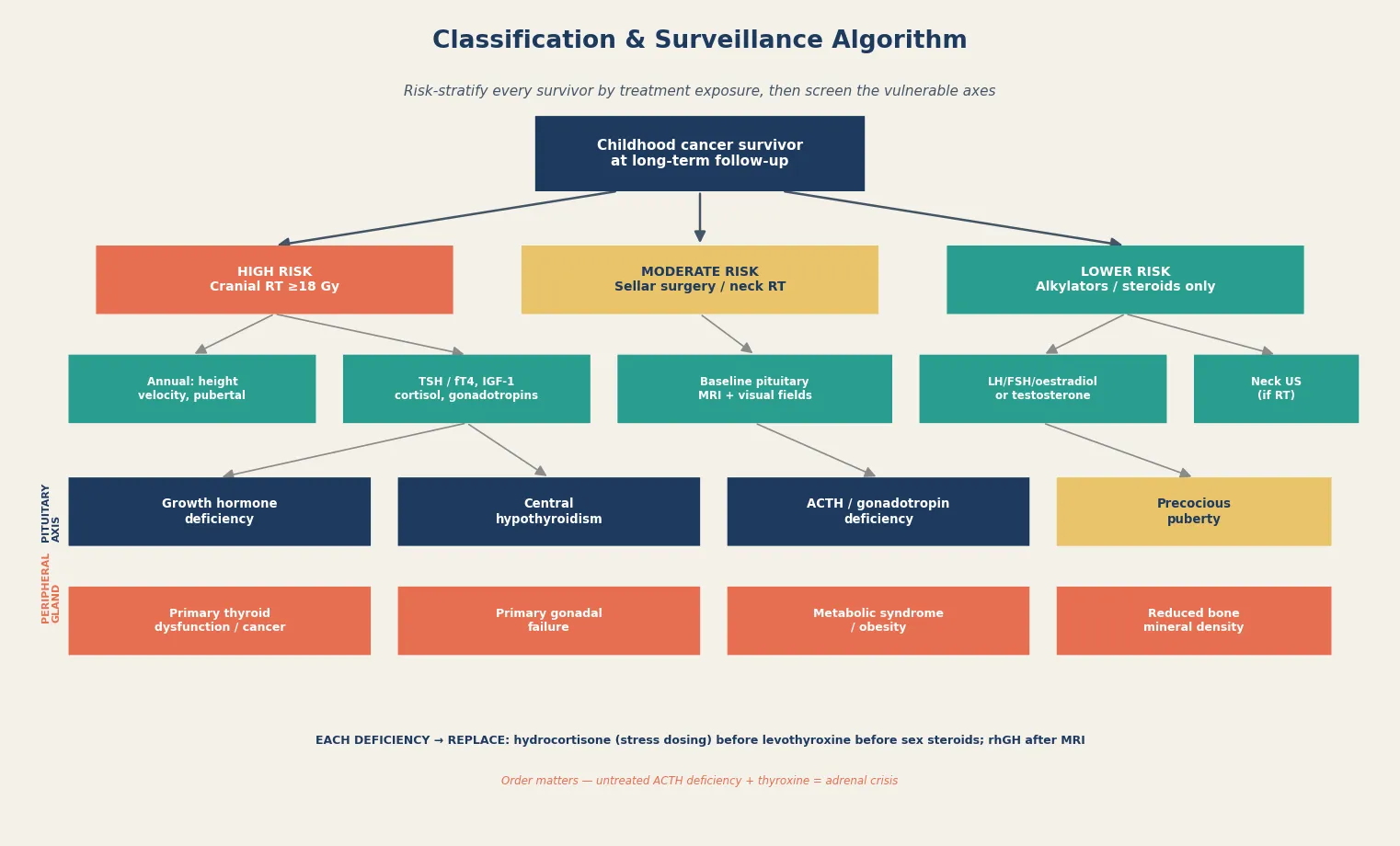 A surveillance algorithm starting from the childhood cancer survivor at long-term follow-up, splitting into three risk tiers by treatment exposure — high risk with cranial radiation at or above 18 Gy, moderate risk with sellar surgery or neck radiation, and lower risk with alkylators or steroids alone — each tier descending through a row of annual and baseline screening tests that flow into labelled diagnostic outputs of growth hormone deficiency, central hypothyroidism, ACTH and gonadotropin deficiency and precocious puberty in the pituitary-axis row, and primary thyroid dysfunction, primary gonadal failure, metabolic syndrome and reduced bone mineral density in the peripheral-gland row, ending with a management bar stating the correct replacement order of hydrocortisone before levothyroxine before sex steroids before recombinant growth hormone