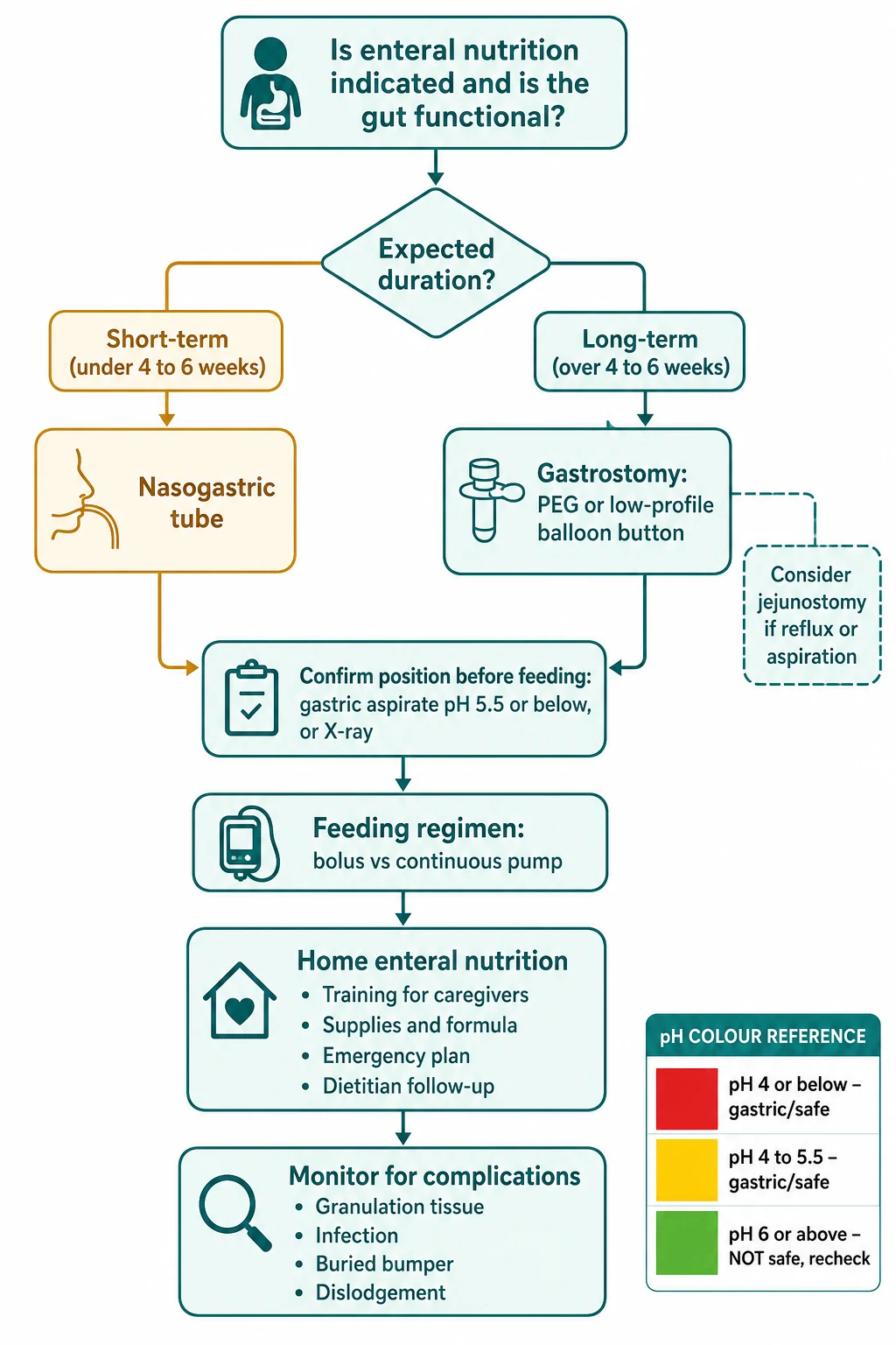 Management algorithm for paediatric enteral feeding tubes and home enteral nutrition: a flowchart from the indication and gut-function decision through a duration decision node branching to nasogastric tube for short-term or gastrostomy for long-term, a position-verification step using gastric aspirate pH 5.5 or below or X-ray, a feeding-regimen step of bolus versus continuous, a home enteral nutrition box with training, supplies and emergency plan, and a complications-monitoring branch, plus a pH colour reference strip