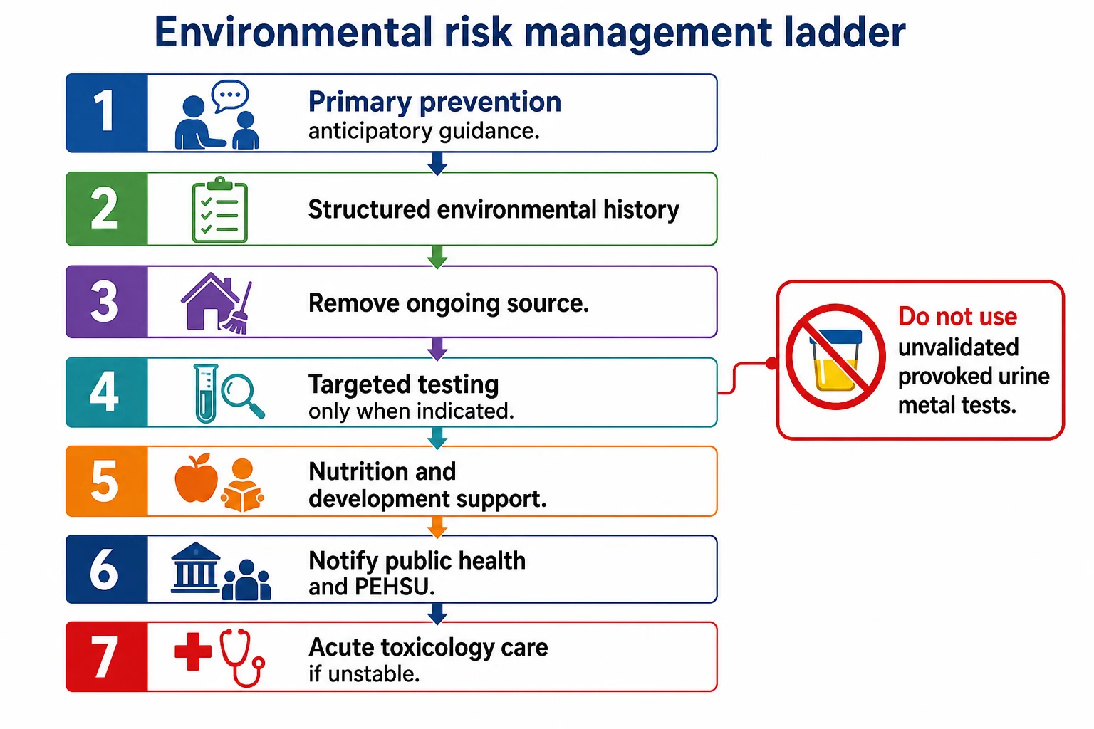 Stepwise management algorithm from primary prevention and environmental history through source control, targeted testing, PEHSU referral and acute toxicology