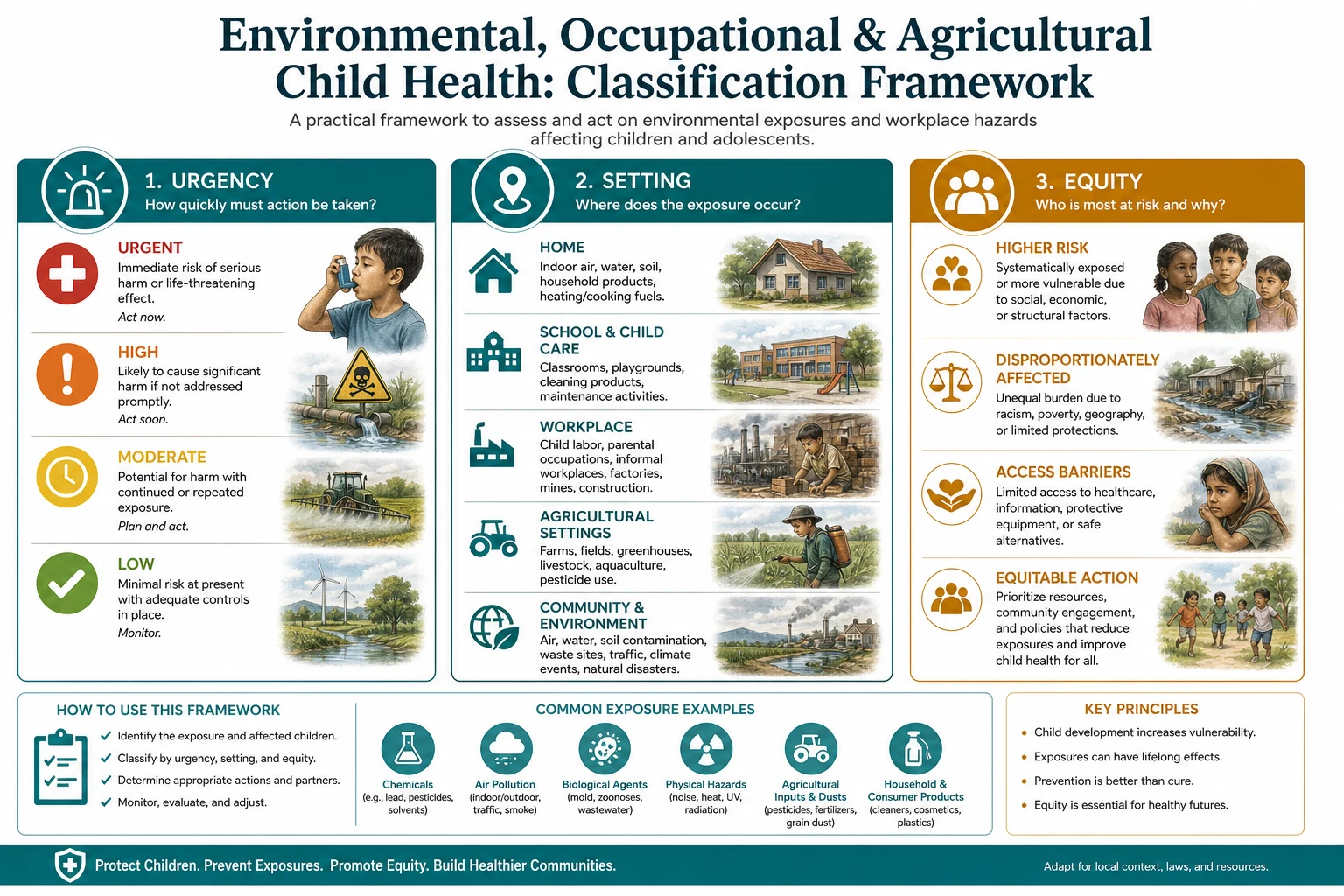 Classification diagram for environmental, occupational and agricultural child health showing urgency, setting and equity axes.