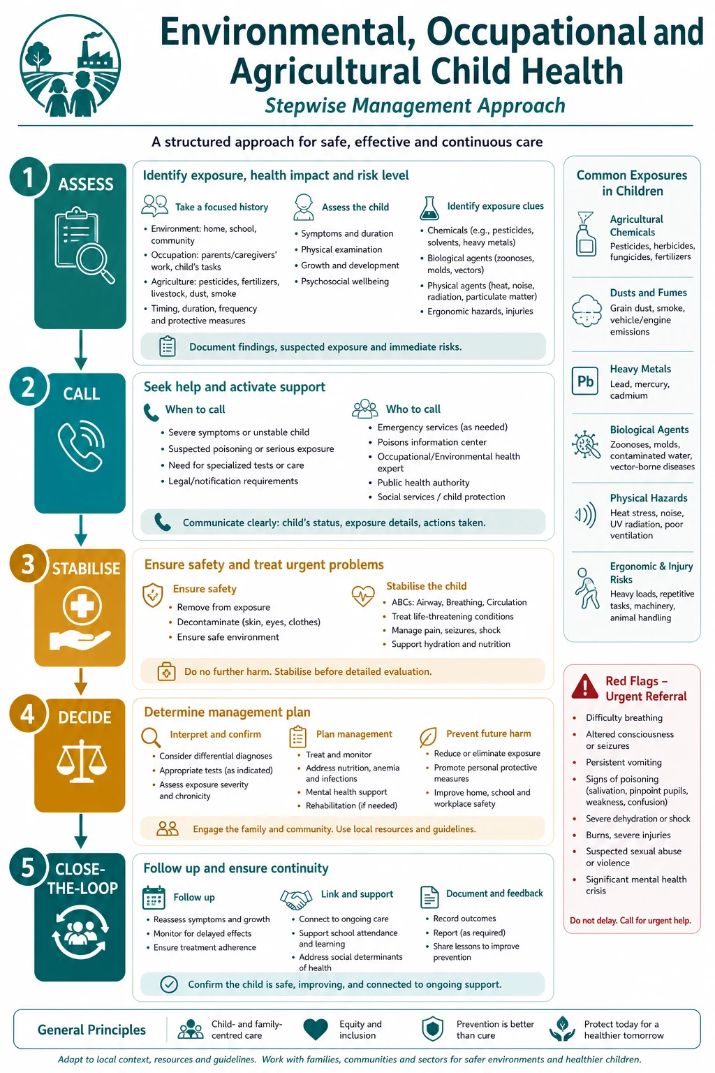 Stepwise management algorithm for environmental, occupational and agricultural child health from assessment through escalation and closed-loop handover.