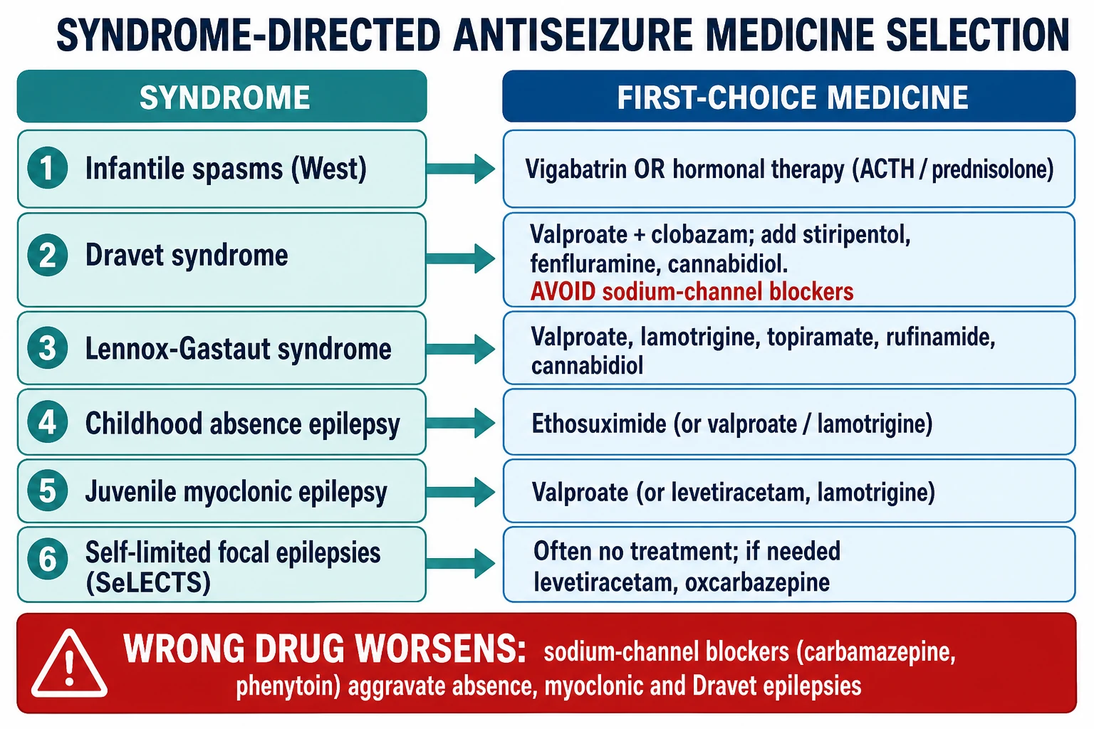 Syndrome-to-medicine algorithm matching West syndrome to vigabatrin or hormonal therapy, Dravet to valproate with stiripentol, fenfluramine and cannabidiol, Lennox-Gastaut to valproate, lamotrigine and rufinamide, childhood absence to ethosuximide, juvenile myoclonic epilepsy to valproate, with a red warning that sodium-channel blockers worsen absence, myoclonic and Dravet epilepsies