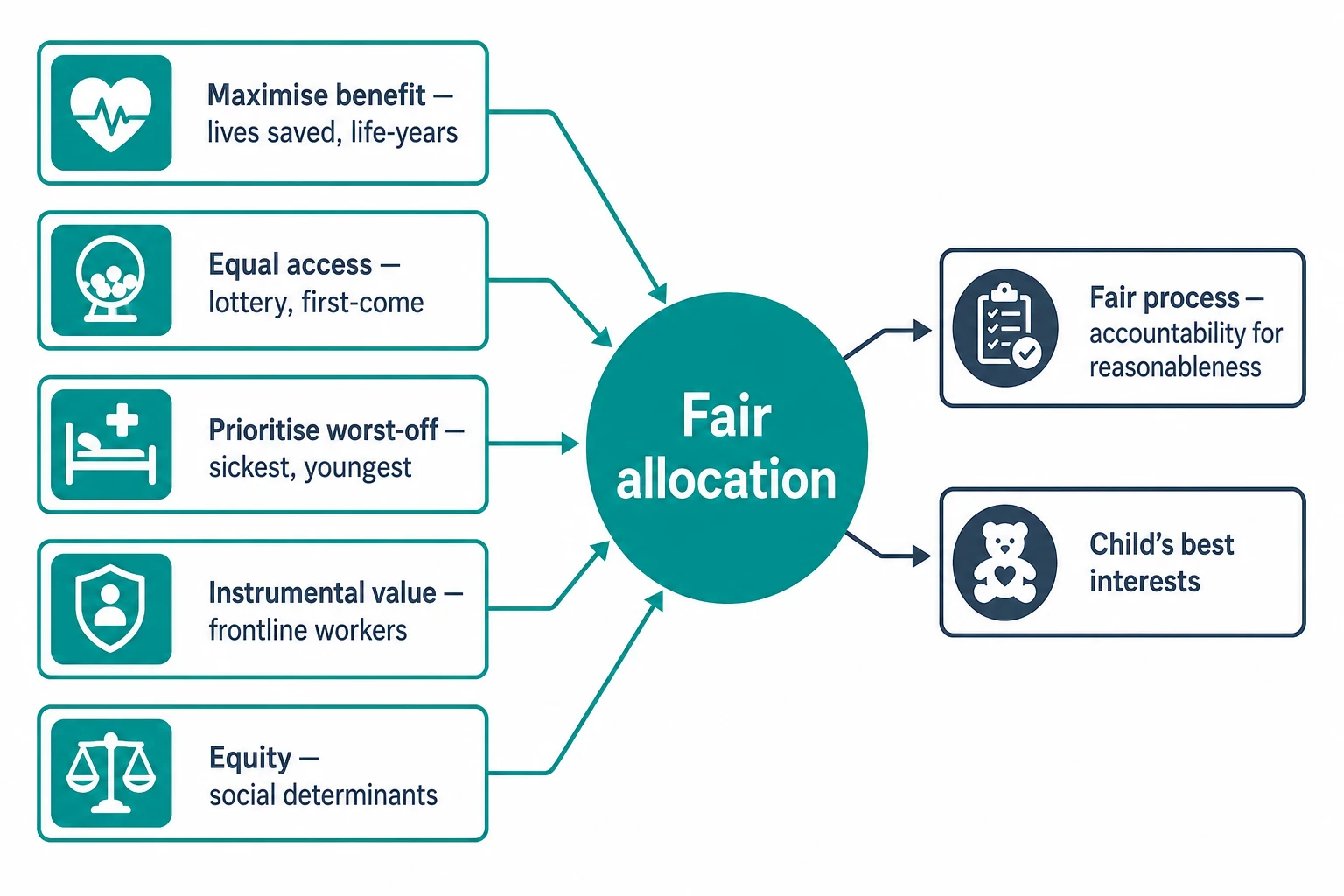 Causal map of allocation principles and equity feeding a central fair-allocation node with fair-process and best-interests outputs
