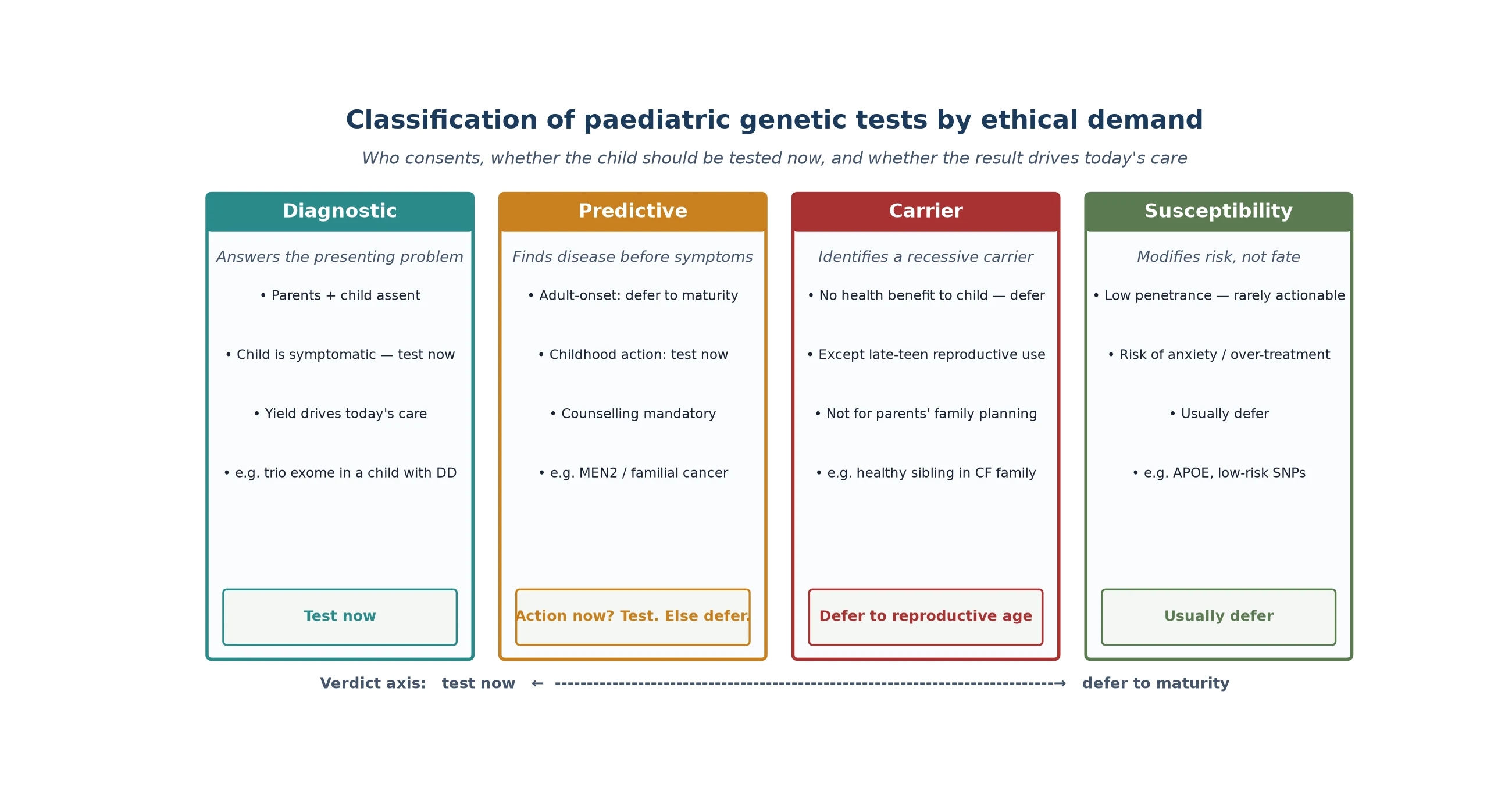 Four-column classification of paediatric genetic tests — diagnostic (teal, test now, drives today's care), predictive or presymptomatic (amber, test now only if childhood action exists, otherwise defer to maturity), carrier (crimson, defer to reproductive age), and susceptibility (green, usually defer) — each column listing who consents, the childhood-benefit test, a clinical example, and a verdict on the test-now-versus-defer axis