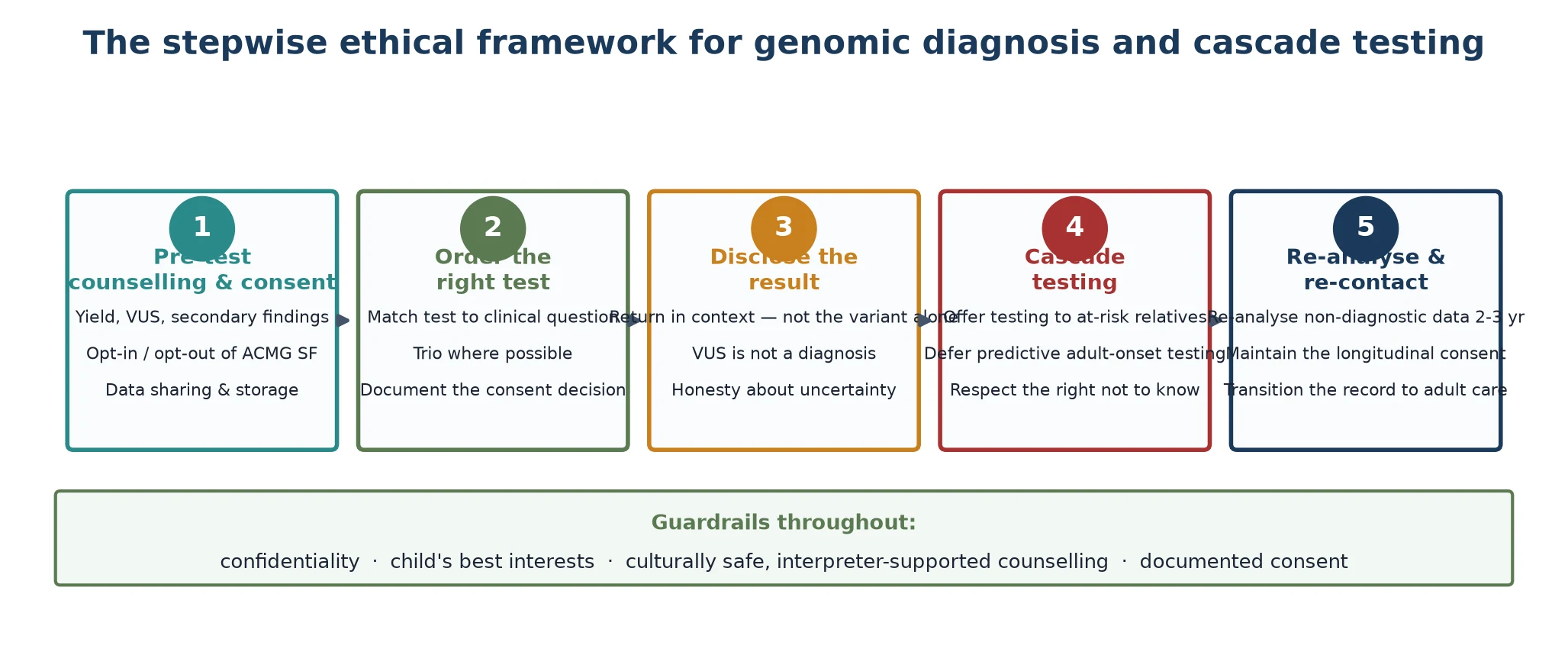Five-step management ladder — step 1 pre-test counselling and consent (teal), step 2 order the right test (green), step 3 disclose the result (amber), step 4 cascade testing of at-risk relatives (crimson), step 5 re-analyse and re-contact (navy) — each with bullet sub-points, arrows linking the steps, and a guardrail banner naming confidentiality, the child's best interests, culturally safe interpreter-supported counselling, and documented consent
