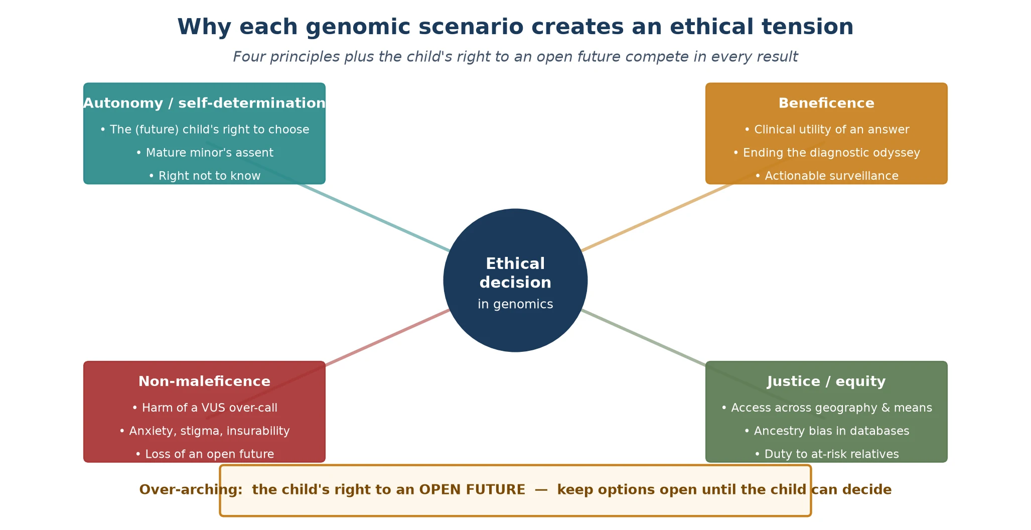 Central hub labelled ethical decision in genomics with four surrounding principle boxes — autonomy and self-determination future child (teal), beneficence and clinical utility (amber), non-maleficence and harm of over-calling (crimson), justice and equity of access and the duty to relatives (green) — connected by arrows, with a bottom banner naming the over-arching principle: the child's right to an open future, keep options open until the child can decide