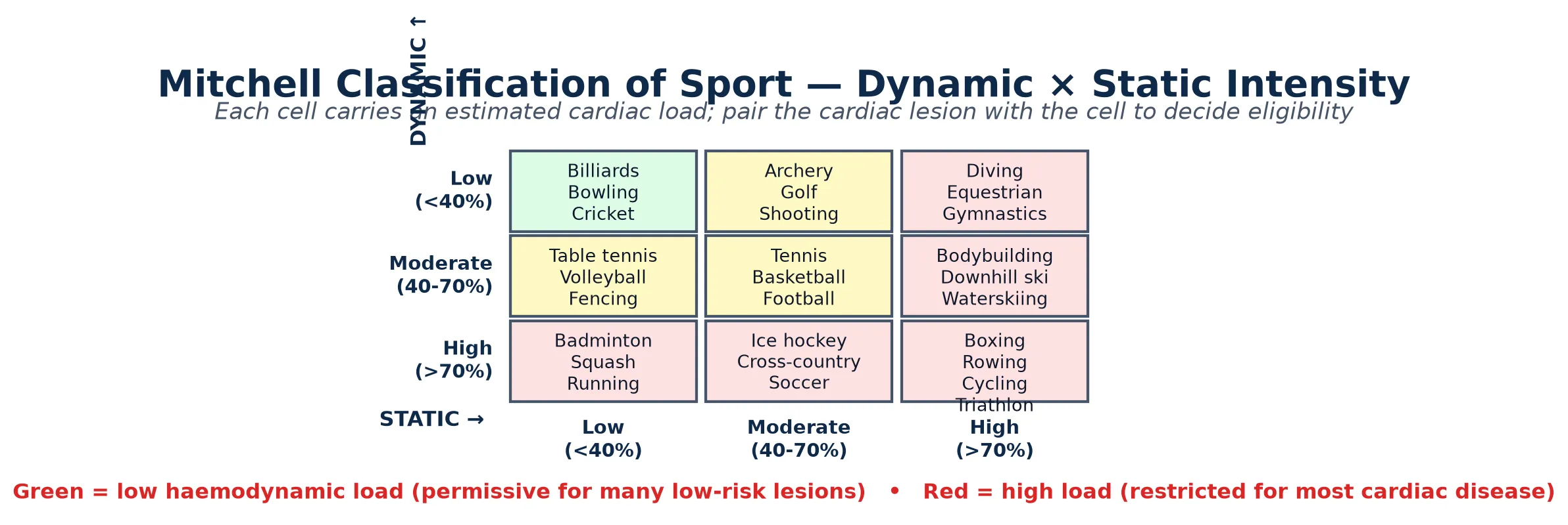 Educational Mitchell classification grid classifying sport into nine cells by dynamic intensity (low, moderate, high as percent maximal oxygen uptake) crossed with static intensity (low, moderate, high as percent maximal voluntary contraction), with example sports in each cell from billiards and bowling through archery and golf to tennis, basketball, ice hockey, bodybuilding, boxing, rowing, cycling and triathlon, colour-coded green to red by haemodynamic load
