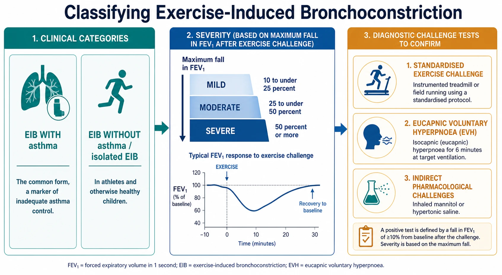 Classification of exercise-induced bronchoconstriction: on the left, EIB with asthma (the common form, a marker of inadequate asthma control) versus EIB without asthma or isolated EIB in athletes and otherwise healthy children; in the centre, a severity ladder based on the maximum fall in FEV1 after an exercise challenge — mild 10 to under 25 percent, moderate 25 to under 50 percent, severe 50 percent or more — with a spirometry curve dipping after exercise and recovering; on the right, the diagnostic challenge tests used to confirm it (standardised exercise challenge, eucapnic voluntary hyperpnoea, and indirect pharmacological challenges with mannitol or hypertonic saline)