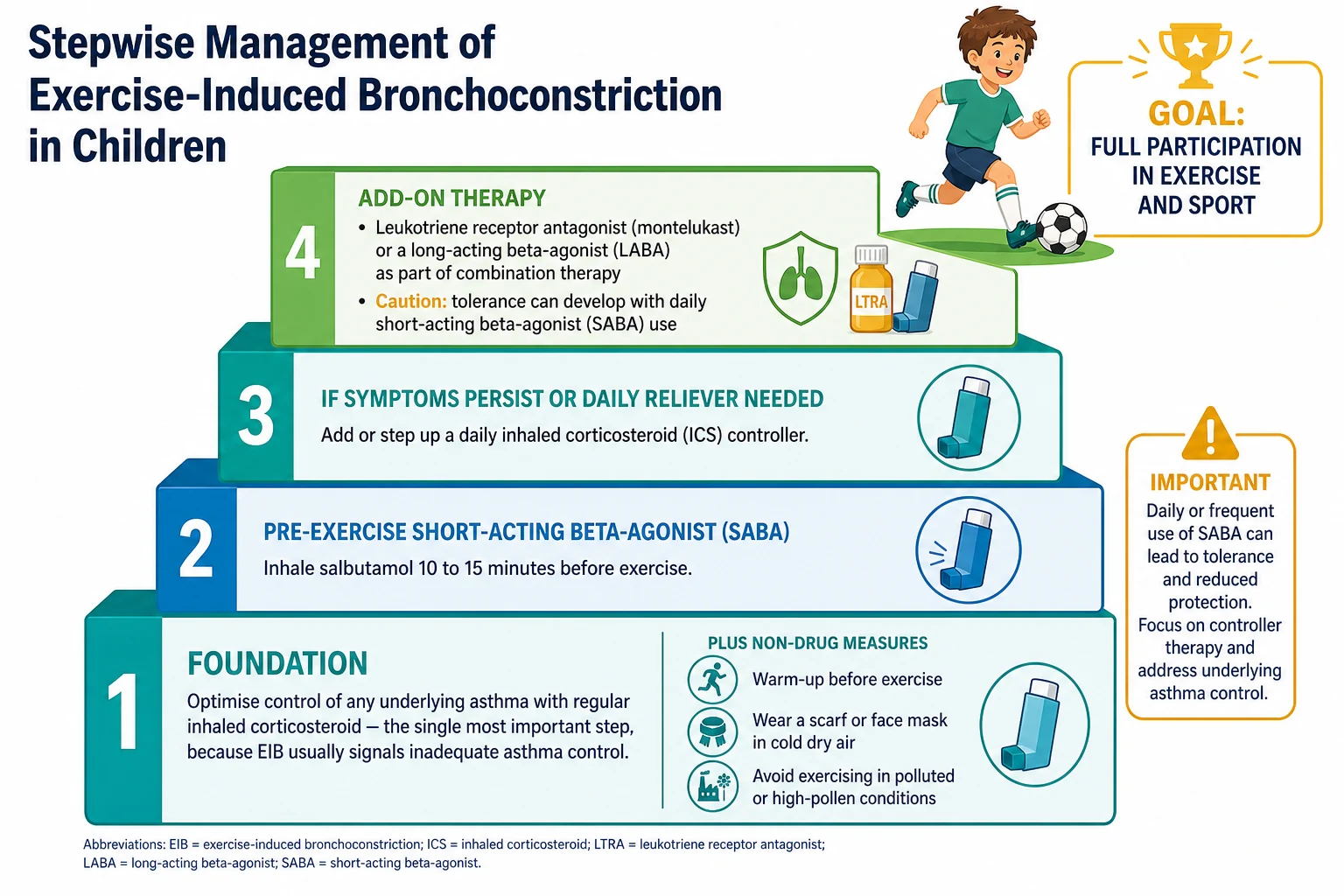 Stepwise management of exercise-induced bronchoconstriction in children shown as an ascending ladder: the foundation is optimising control of any underlying asthma with regular inhaled corticosteroid plus non-drug measures (warm-up before exercise, wearing a scarf or mask in cold dry air, avoiding polluted or high-pollen conditions); then a pre-exercise short-acting beta-agonist taken 10 to 15 minutes before exercise; then adding or stepping up a daily inhaled corticosteroid controller if symptoms persist or a daily reliever is needed; then add-on therapy with a leukotriene receptor antagonist or a long-acting beta-agonist as part of ICS combination therapy, with a caution that daily short-acting beta-agonist use causes tolerance, and the goal of full participation in exercise and sport
